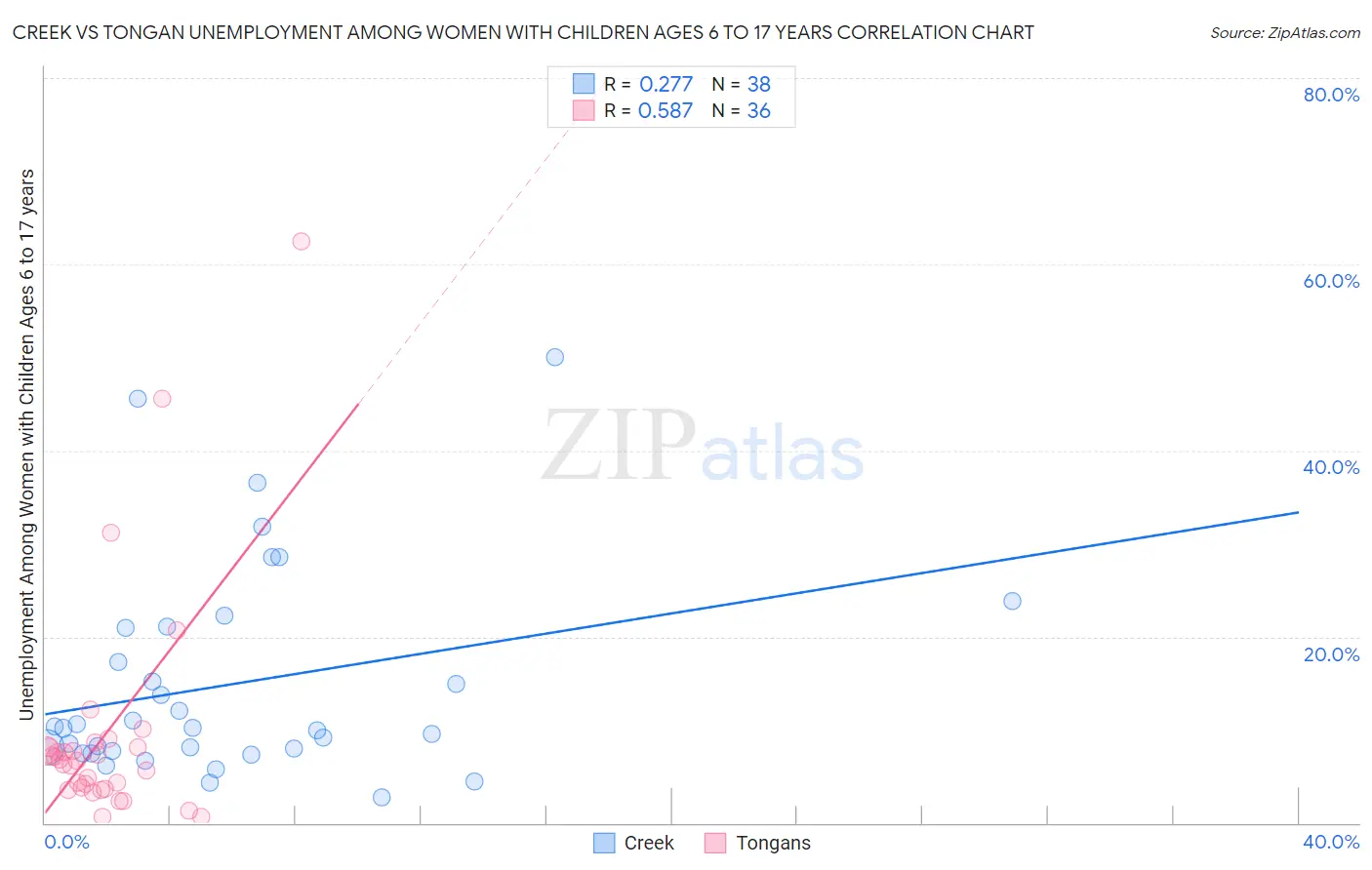 Creek vs Tongan Unemployment Among Women with Children Ages 6 to 17 years