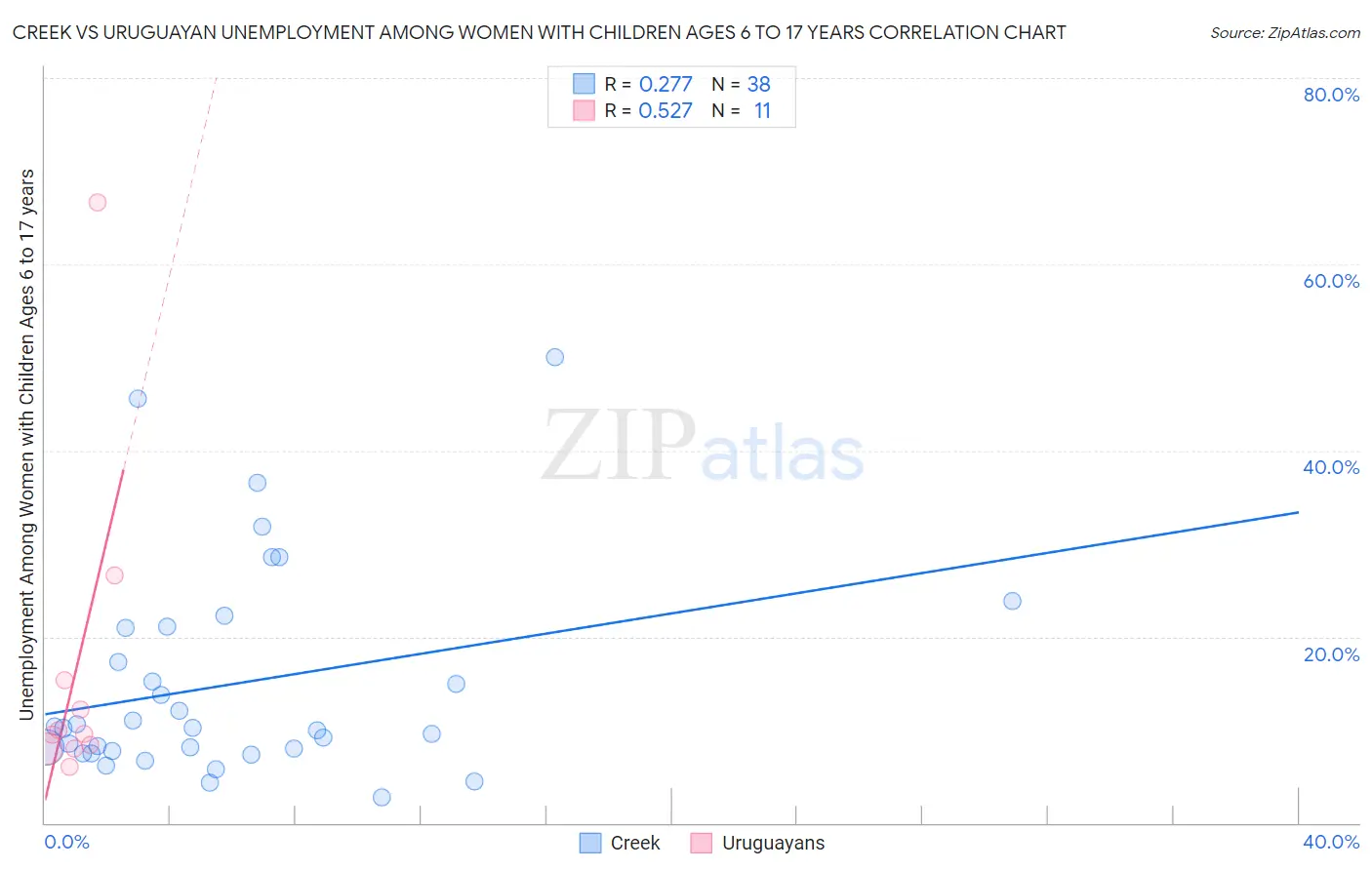 Creek vs Uruguayan Unemployment Among Women with Children Ages 6 to 17 years