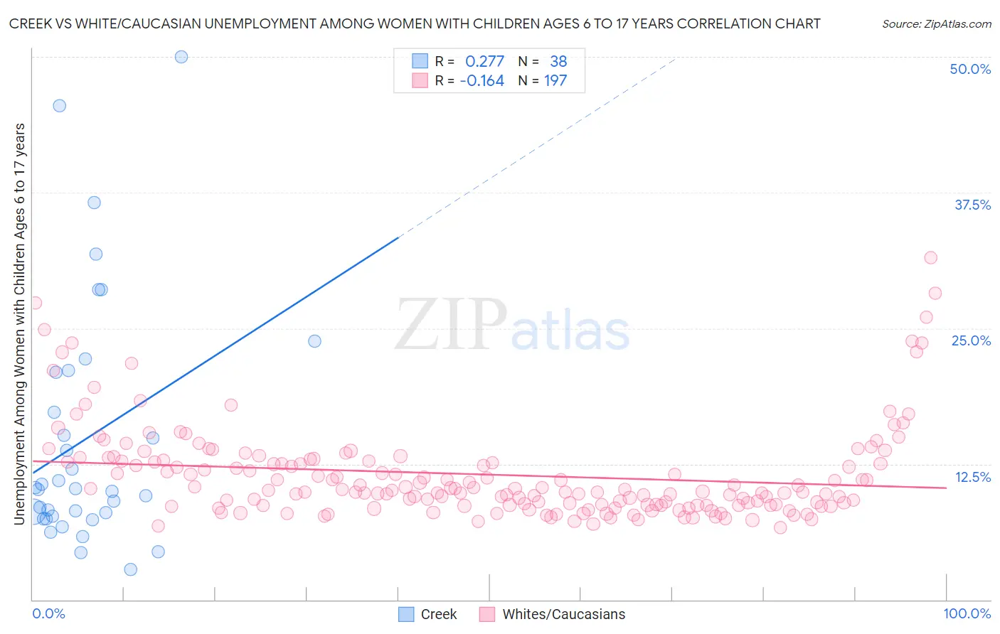 Creek vs White/Caucasian Unemployment Among Women with Children Ages 6 to 17 years