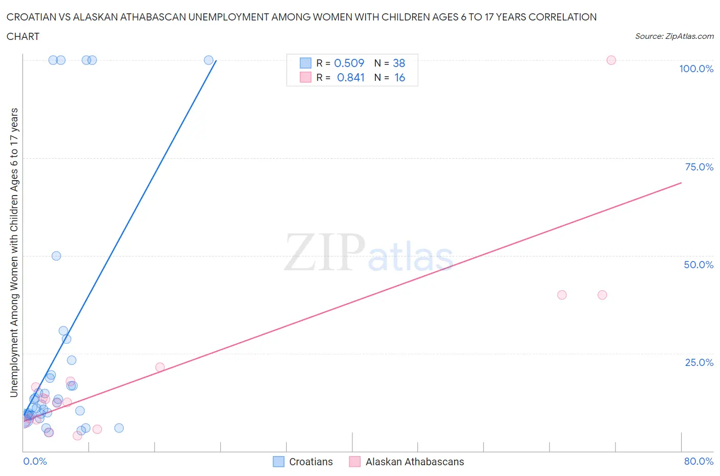 Croatian vs Alaskan Athabascan Unemployment Among Women with Children Ages 6 to 17 years