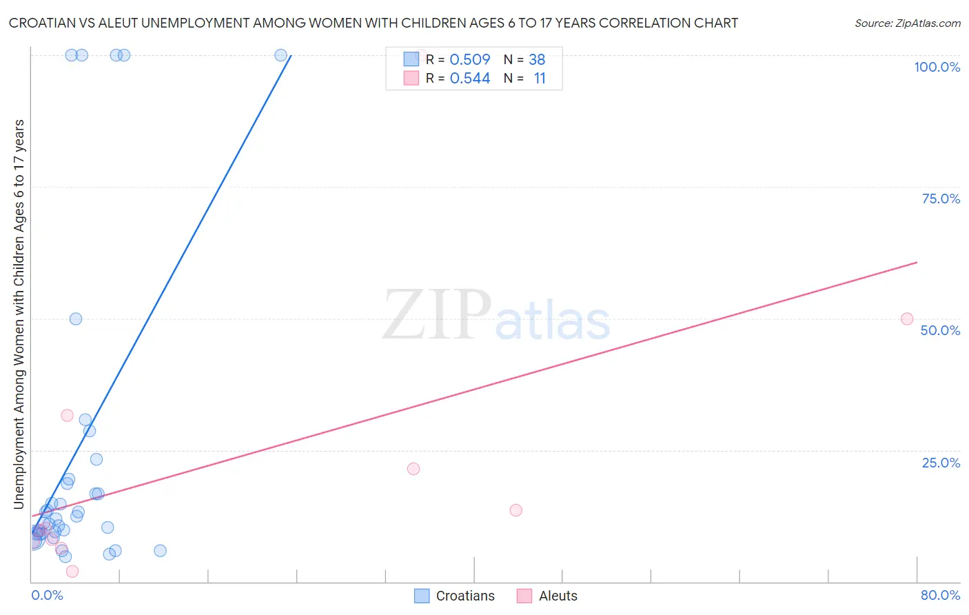 Croatian vs Aleut Unemployment Among Women with Children Ages 6 to 17 years