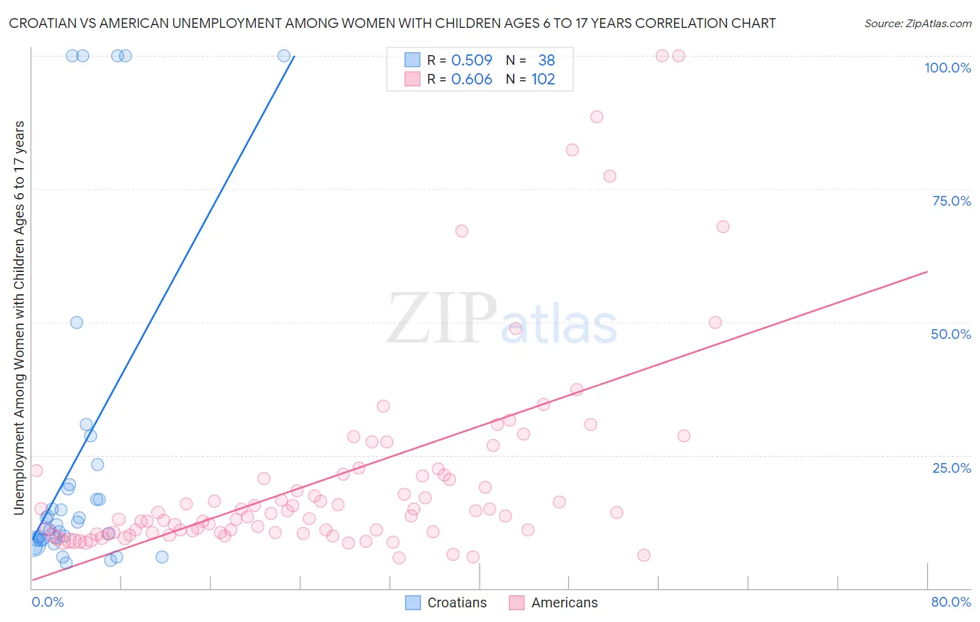 Croatian vs American Unemployment Among Women with Children Ages 6 to 17 years