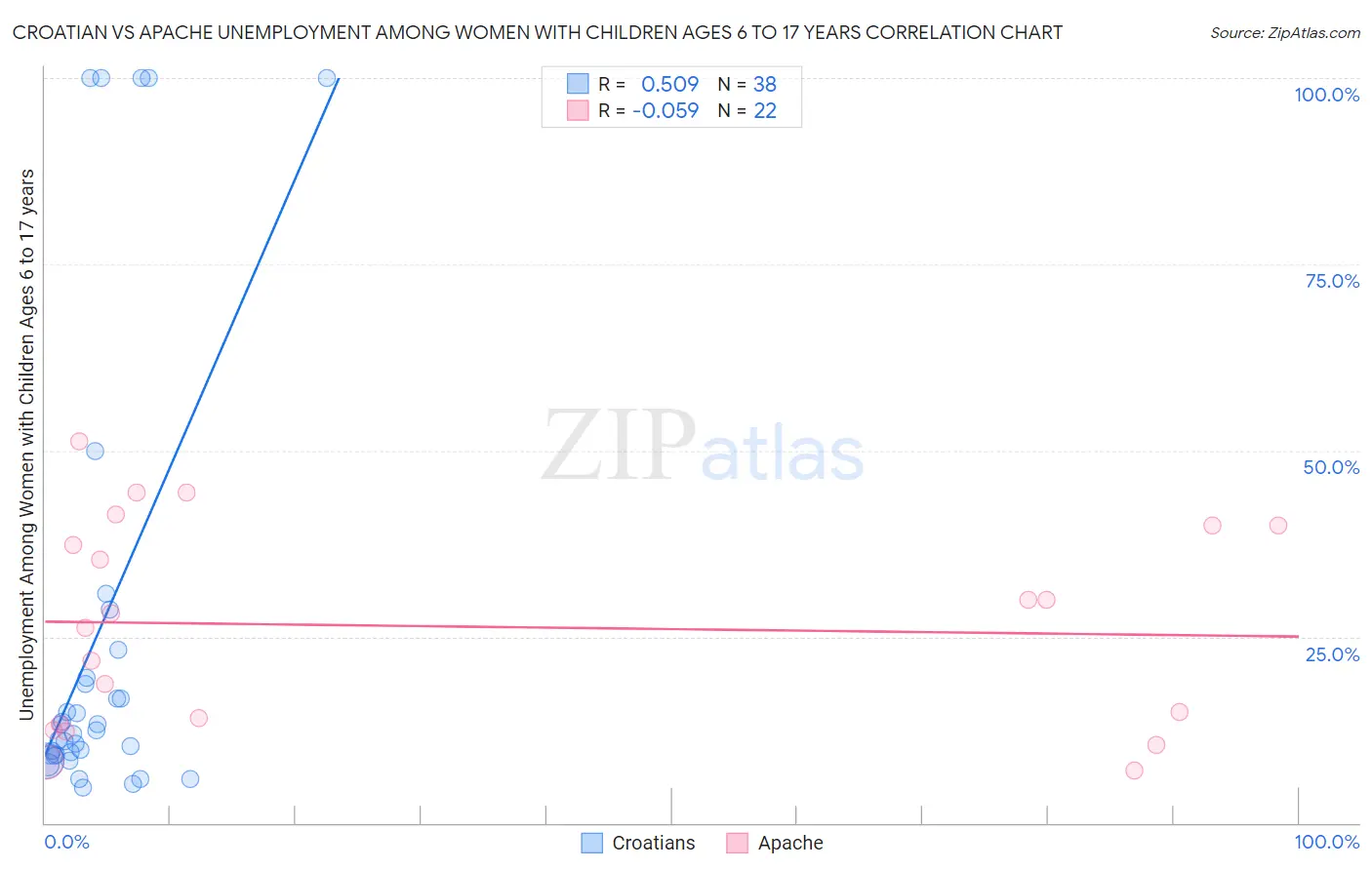 Croatian vs Apache Unemployment Among Women with Children Ages 6 to 17 years