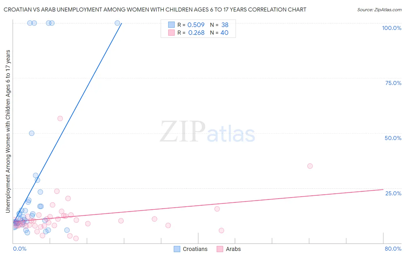 Croatian vs Arab Unemployment Among Women with Children Ages 6 to 17 years