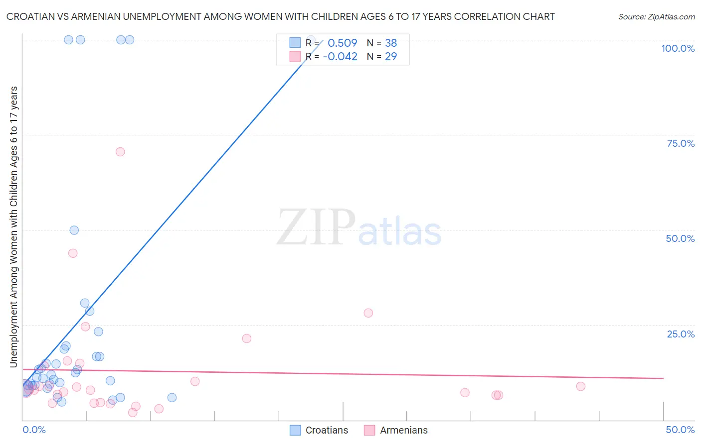 Croatian vs Armenian Unemployment Among Women with Children Ages 6 to 17 years