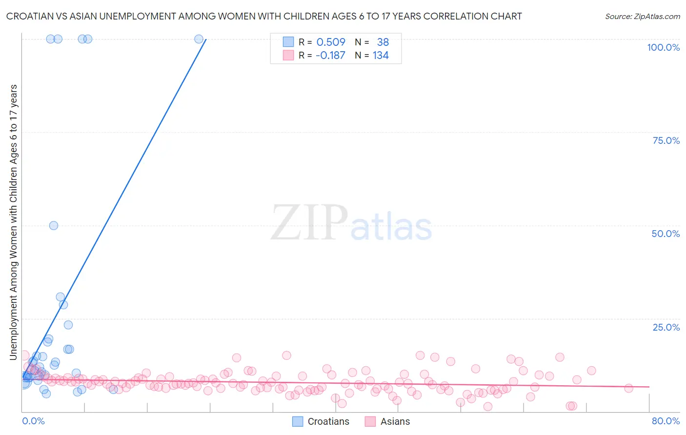 Croatian vs Asian Unemployment Among Women with Children Ages 6 to 17 years