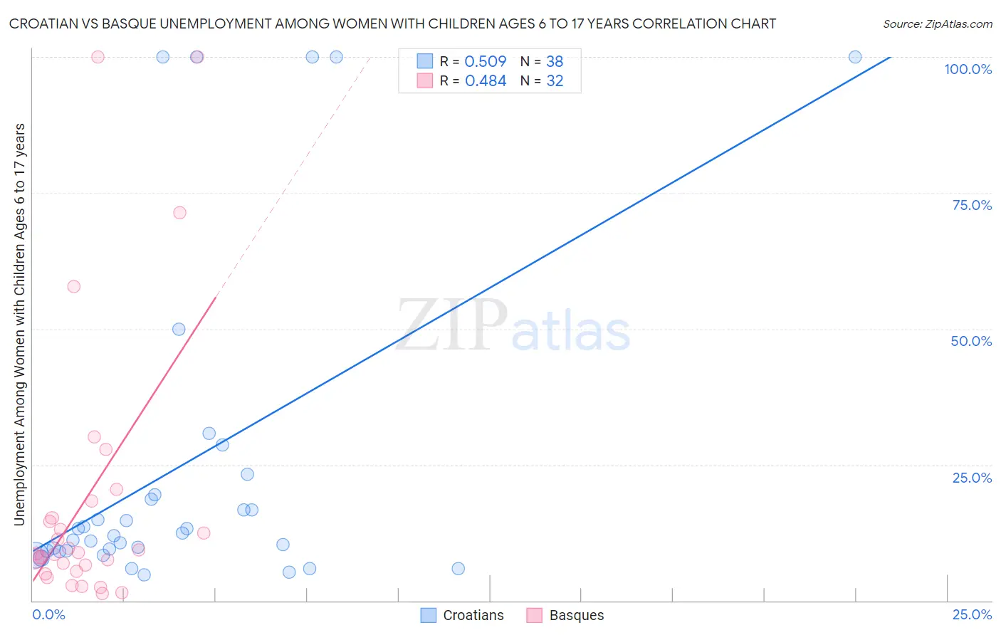 Croatian vs Basque Unemployment Among Women with Children Ages 6 to 17 years