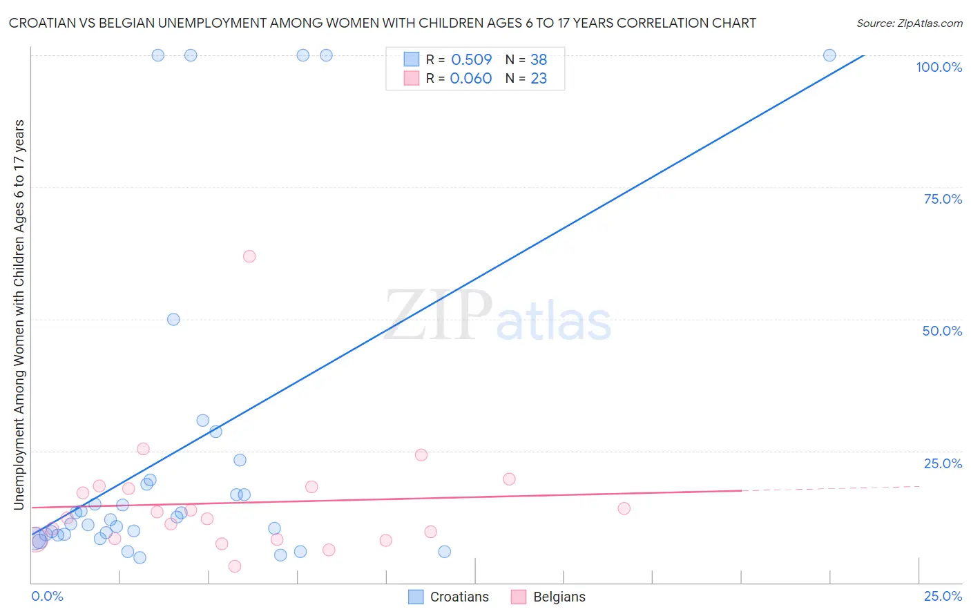 Croatian vs Belgian Unemployment Among Women with Children Ages 6 to 17 years