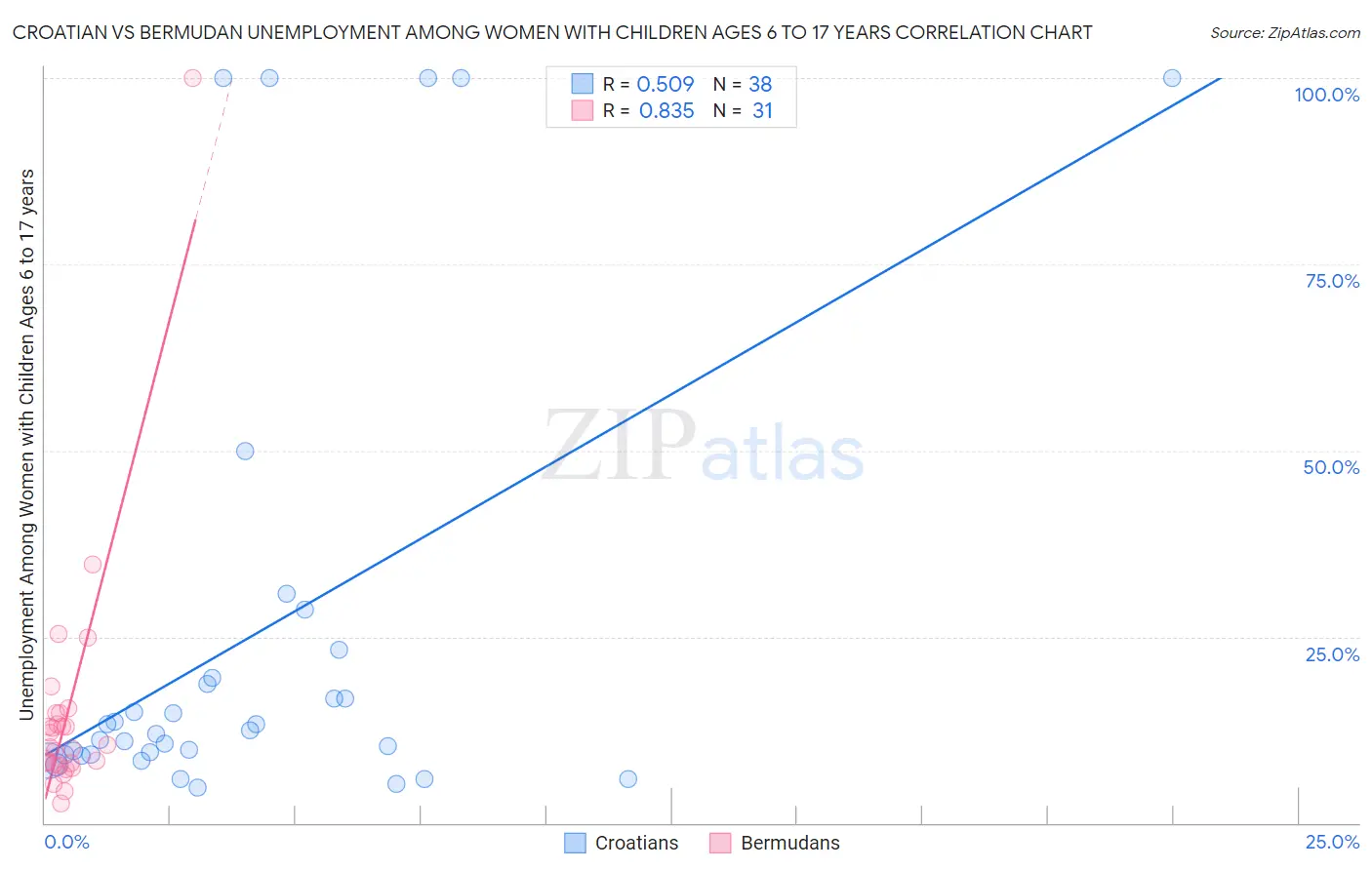 Croatian vs Bermudan Unemployment Among Women with Children Ages 6 to 17 years