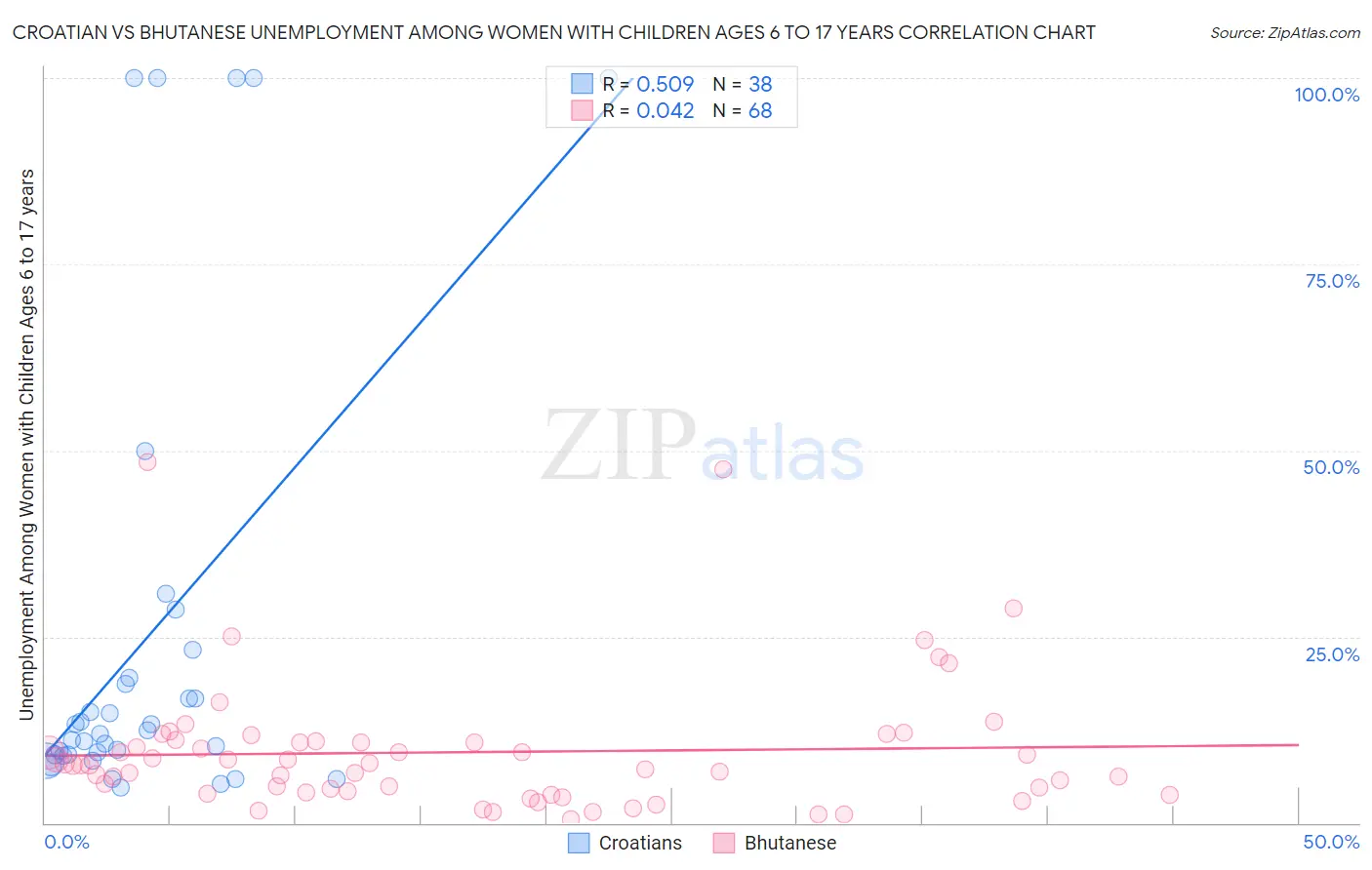 Croatian vs Bhutanese Unemployment Among Women with Children Ages 6 to 17 years