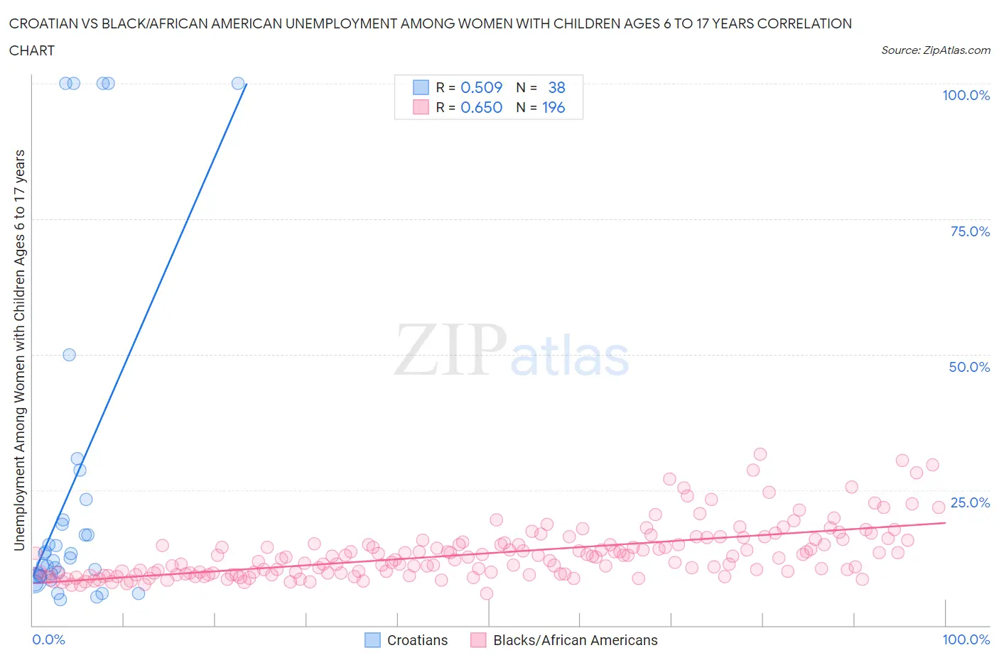 Croatian vs Black/African American Unemployment Among Women with Children Ages 6 to 17 years