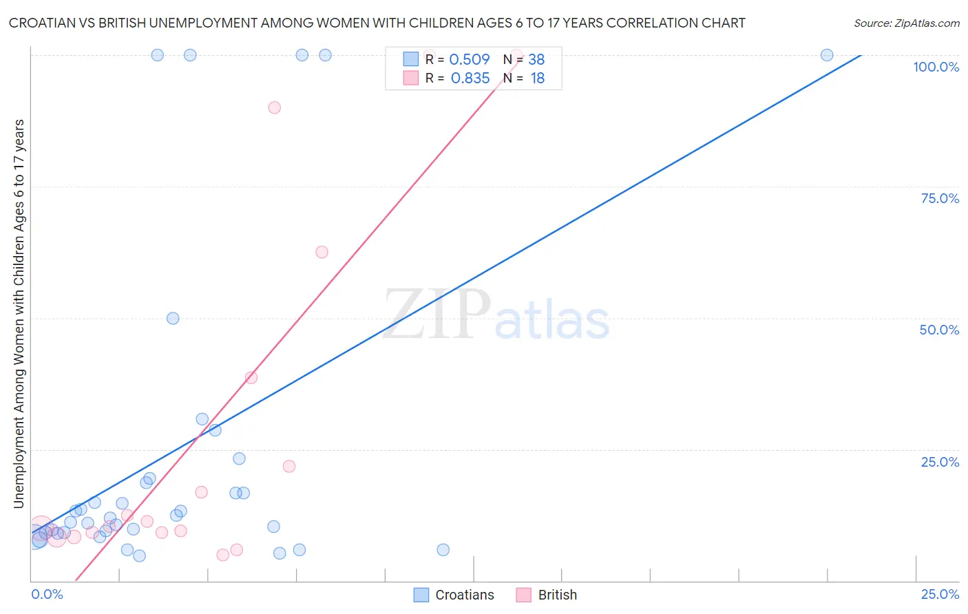 Croatian vs British Unemployment Among Women with Children Ages 6 to 17 years