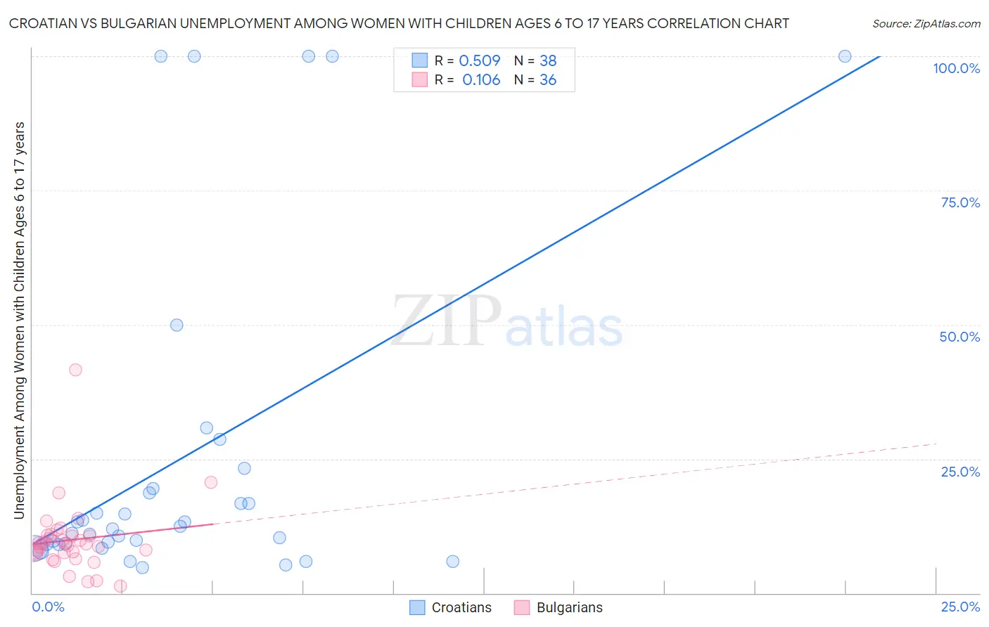 Croatian vs Bulgarian Unemployment Among Women with Children Ages 6 to 17 years