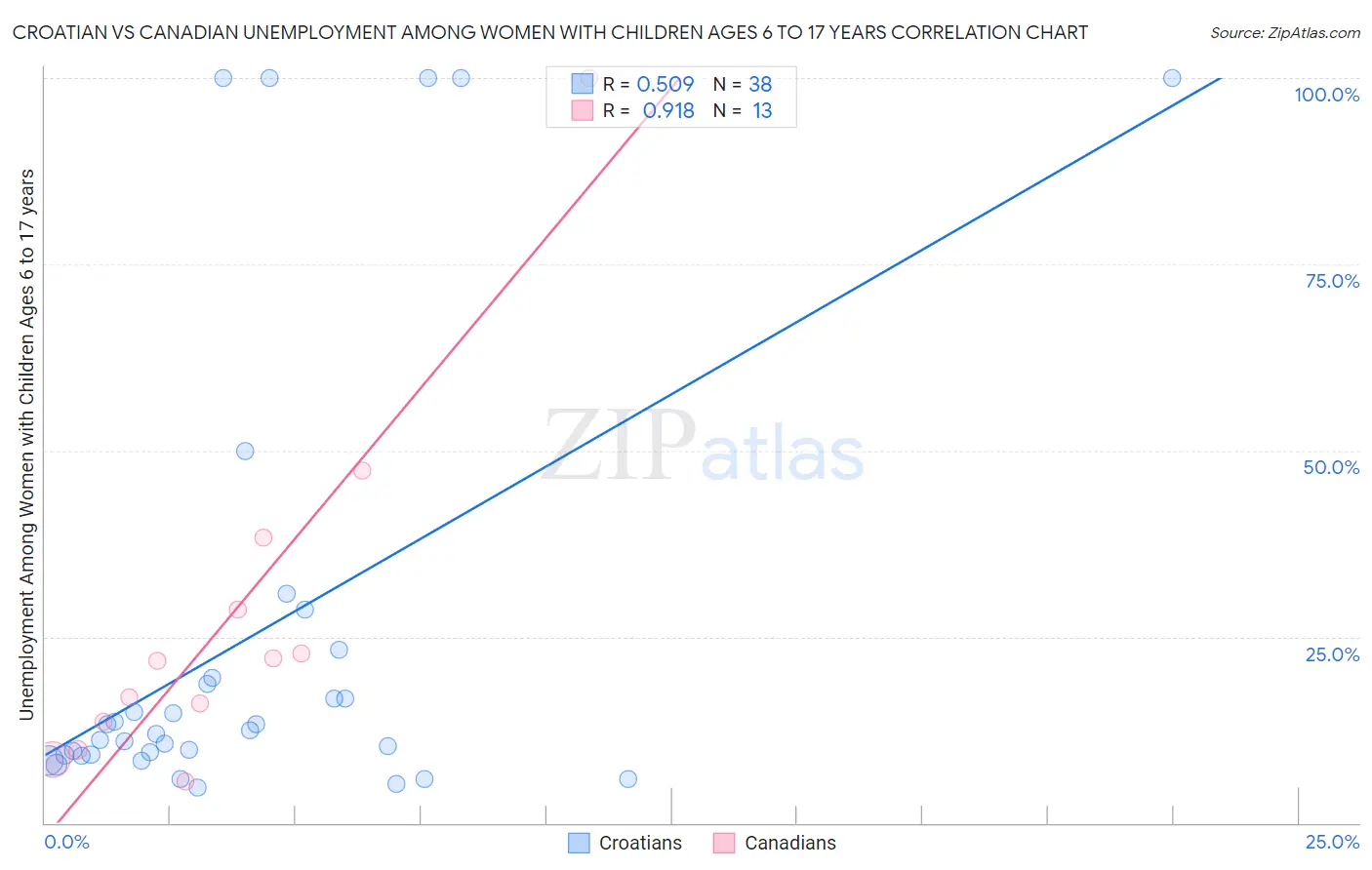 Croatian vs Canadian Unemployment Among Women with Children Ages 6 to 17 years