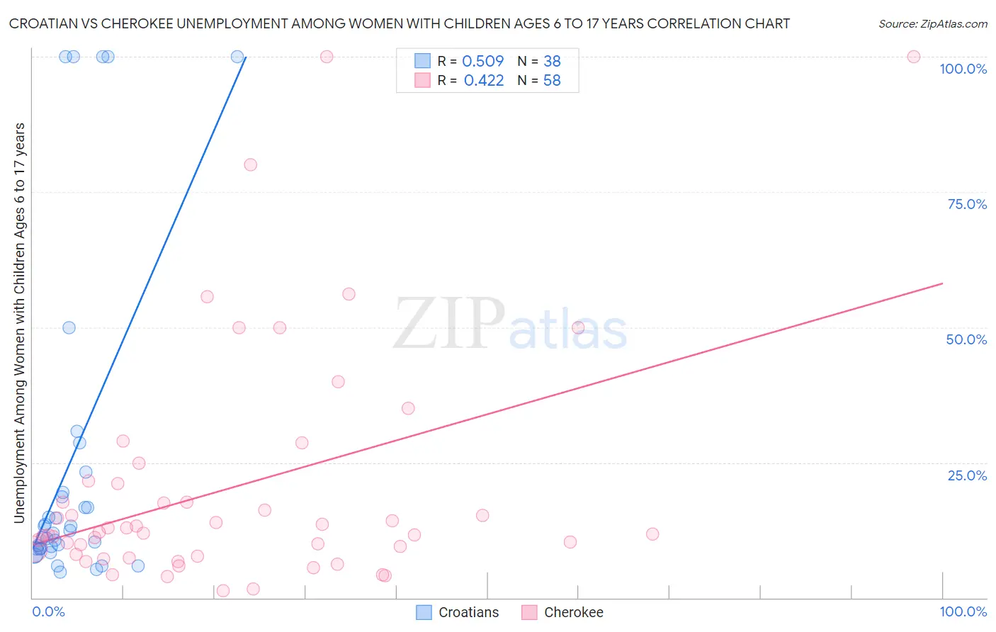 Croatian vs Cherokee Unemployment Among Women with Children Ages 6 to 17 years