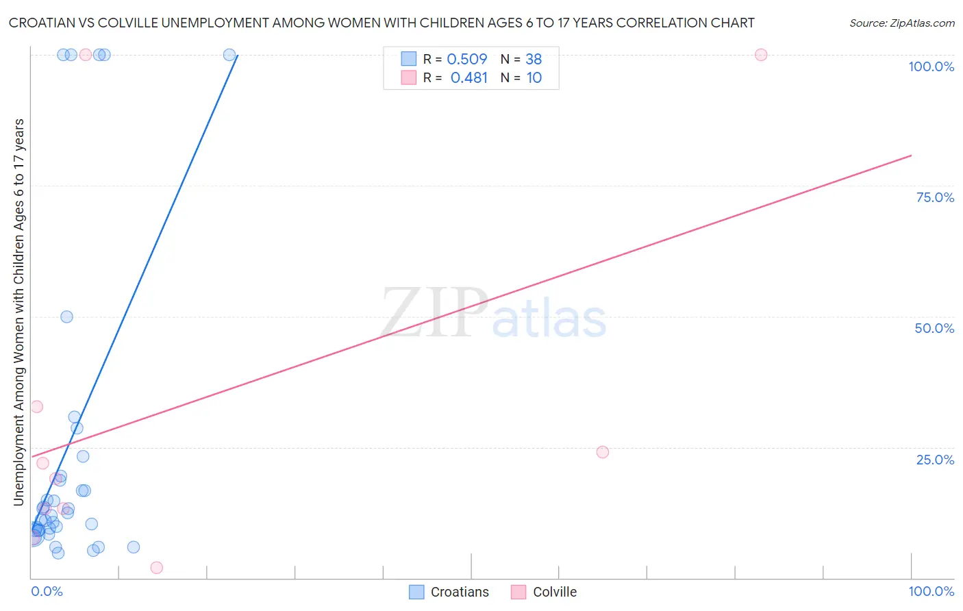 Croatian vs Colville Unemployment Among Women with Children Ages 6 to 17 years