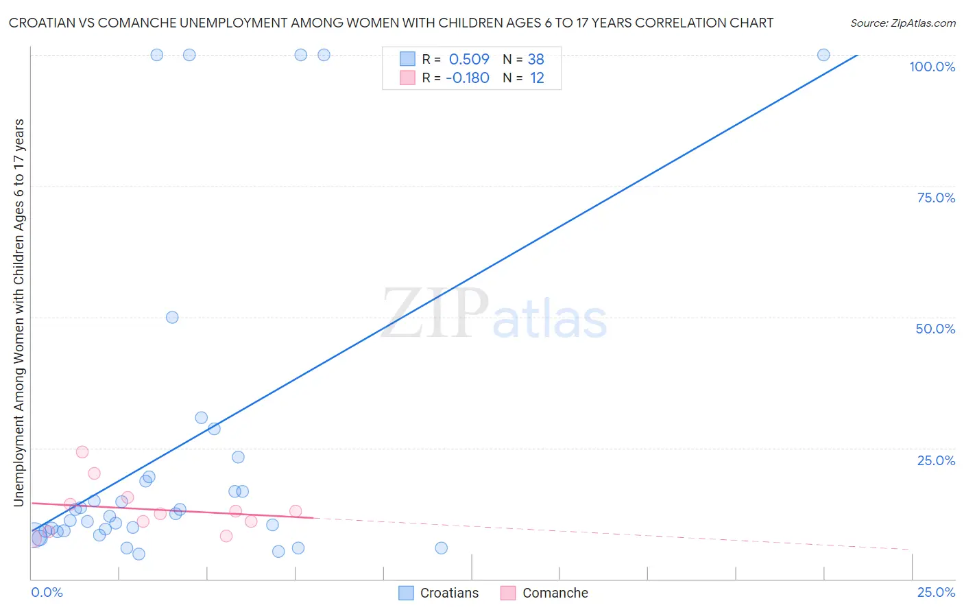 Croatian vs Comanche Unemployment Among Women with Children Ages 6 to 17 years