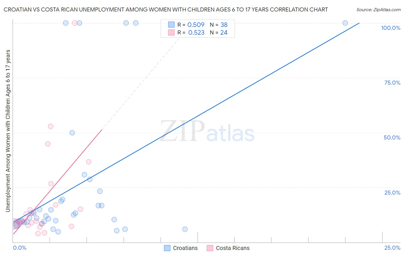 Croatian vs Costa Rican Unemployment Among Women with Children Ages 6 to 17 years