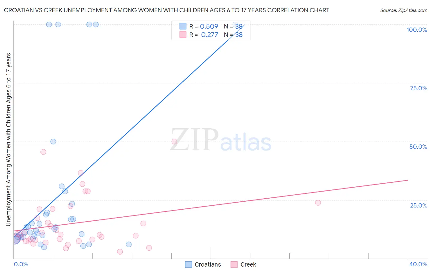 Croatian vs Creek Unemployment Among Women with Children Ages 6 to 17 years