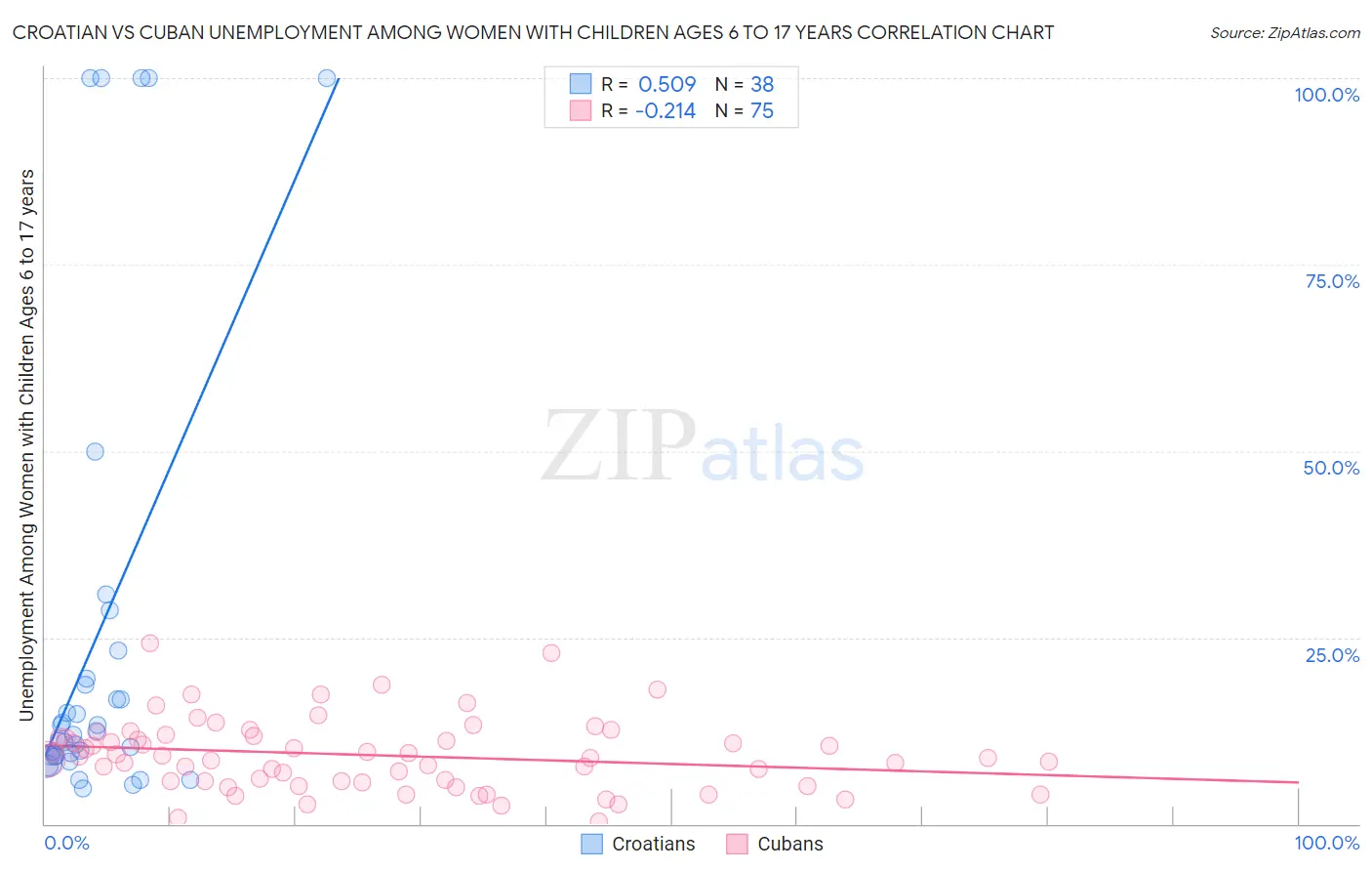 Croatian vs Cuban Unemployment Among Women with Children Ages 6 to 17 years