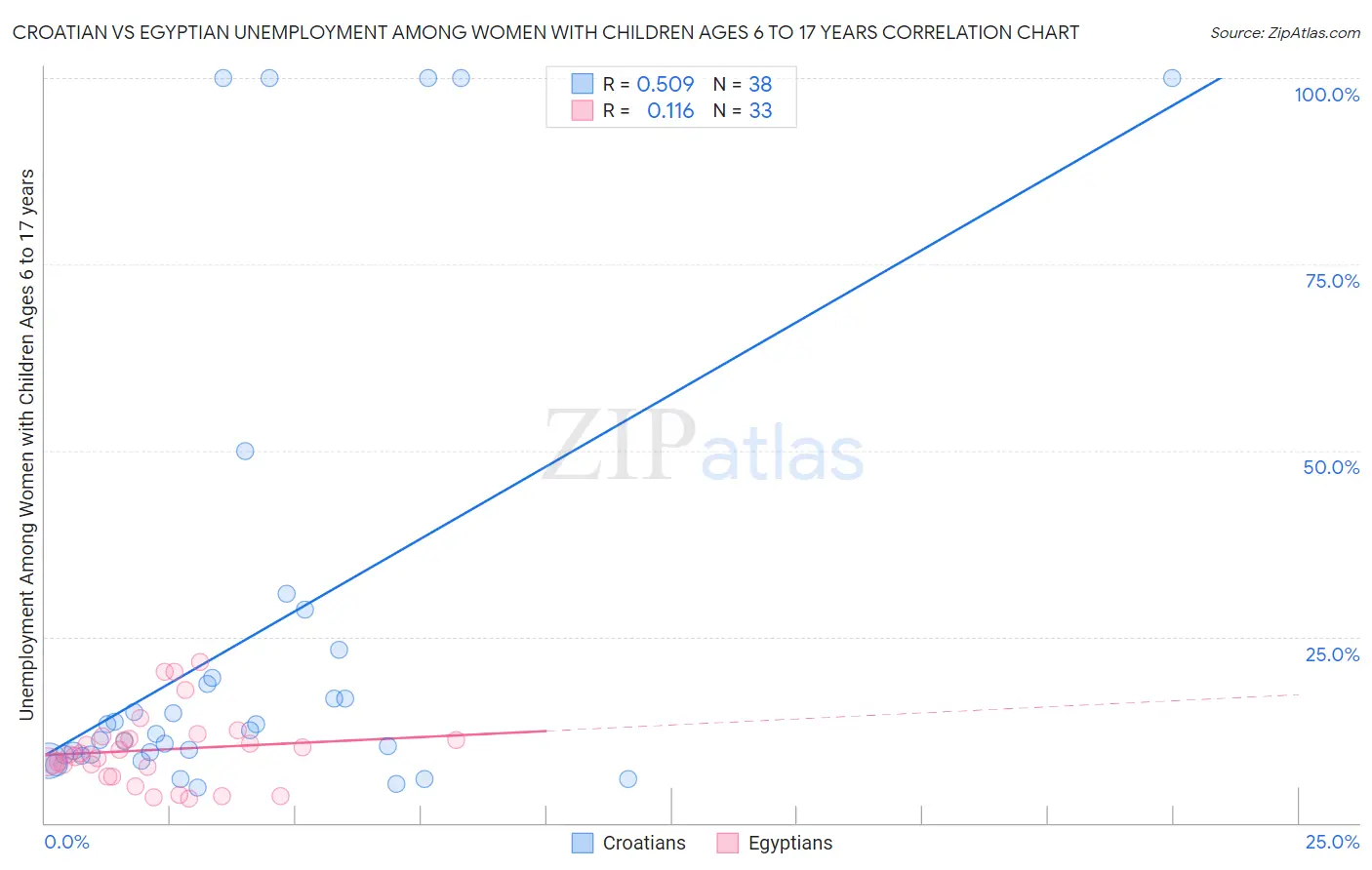 Croatian vs Egyptian Unemployment Among Women with Children Ages 6 to 17 years