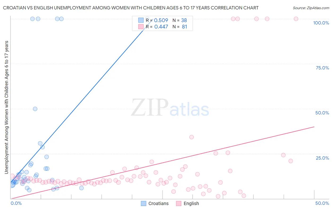 Croatian vs English Unemployment Among Women with Children Ages 6 to 17 years