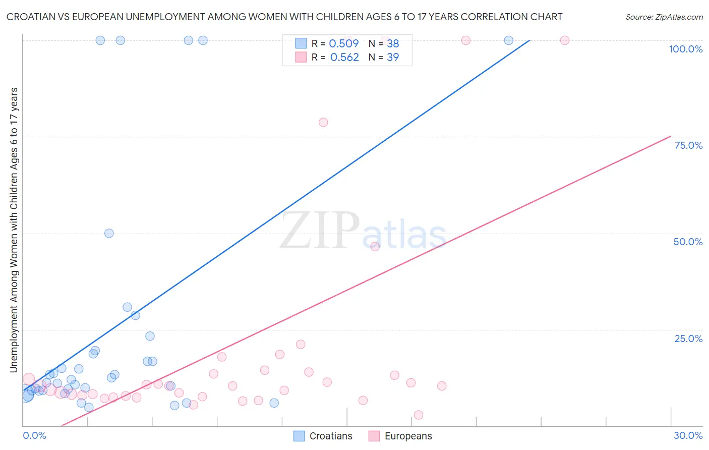Croatian vs European Unemployment Among Women with Children Ages 6 to 17 years