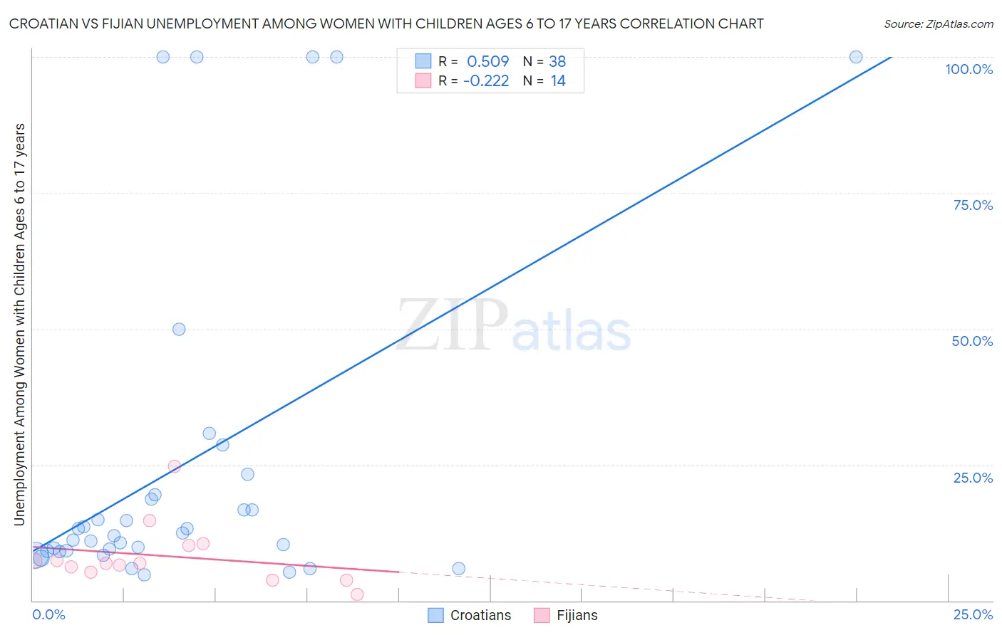 Croatian vs Fijian Unemployment Among Women with Children Ages 6 to 17 years