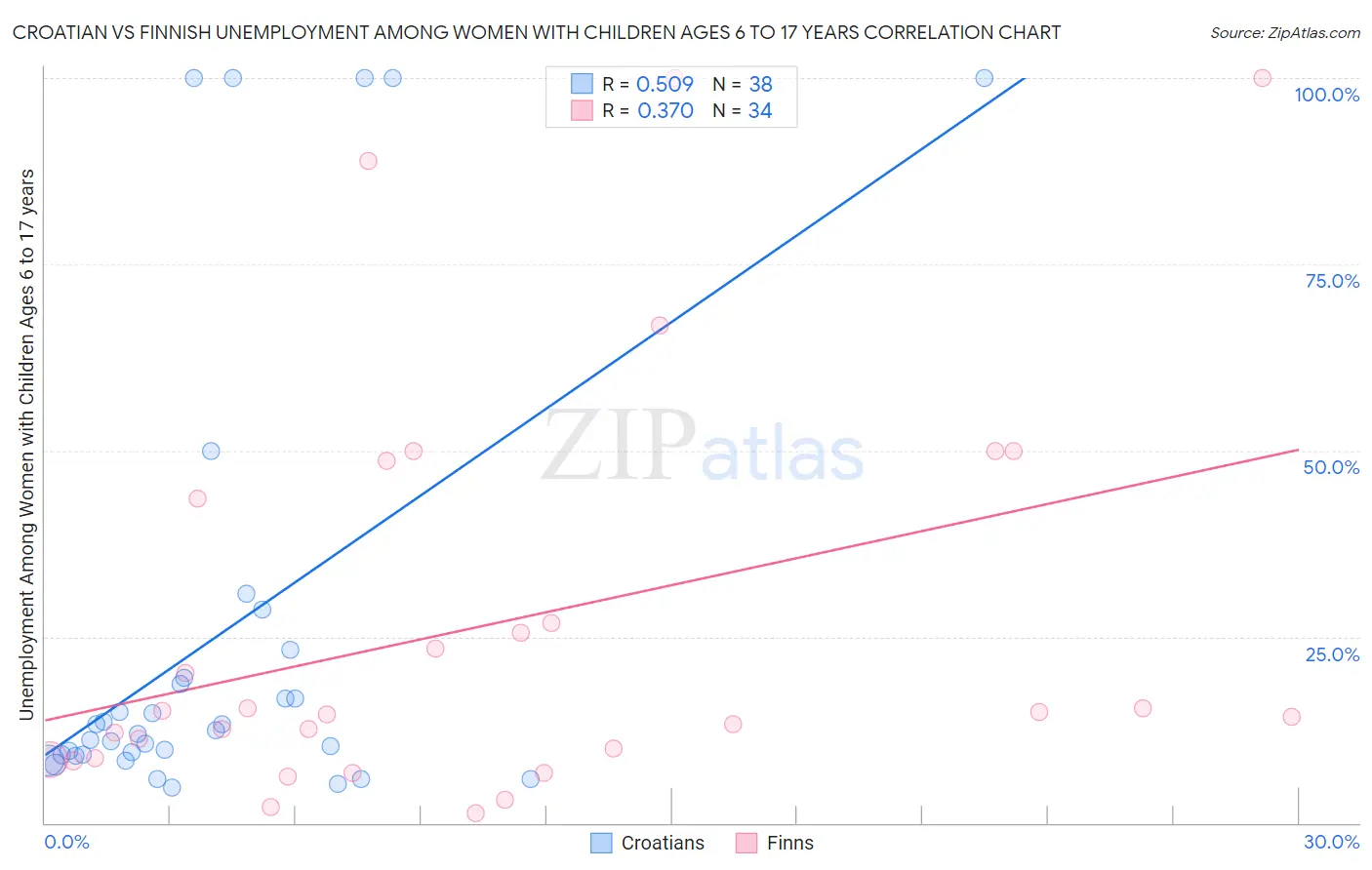 Croatian vs Finnish Unemployment Among Women with Children Ages 6 to 17 years