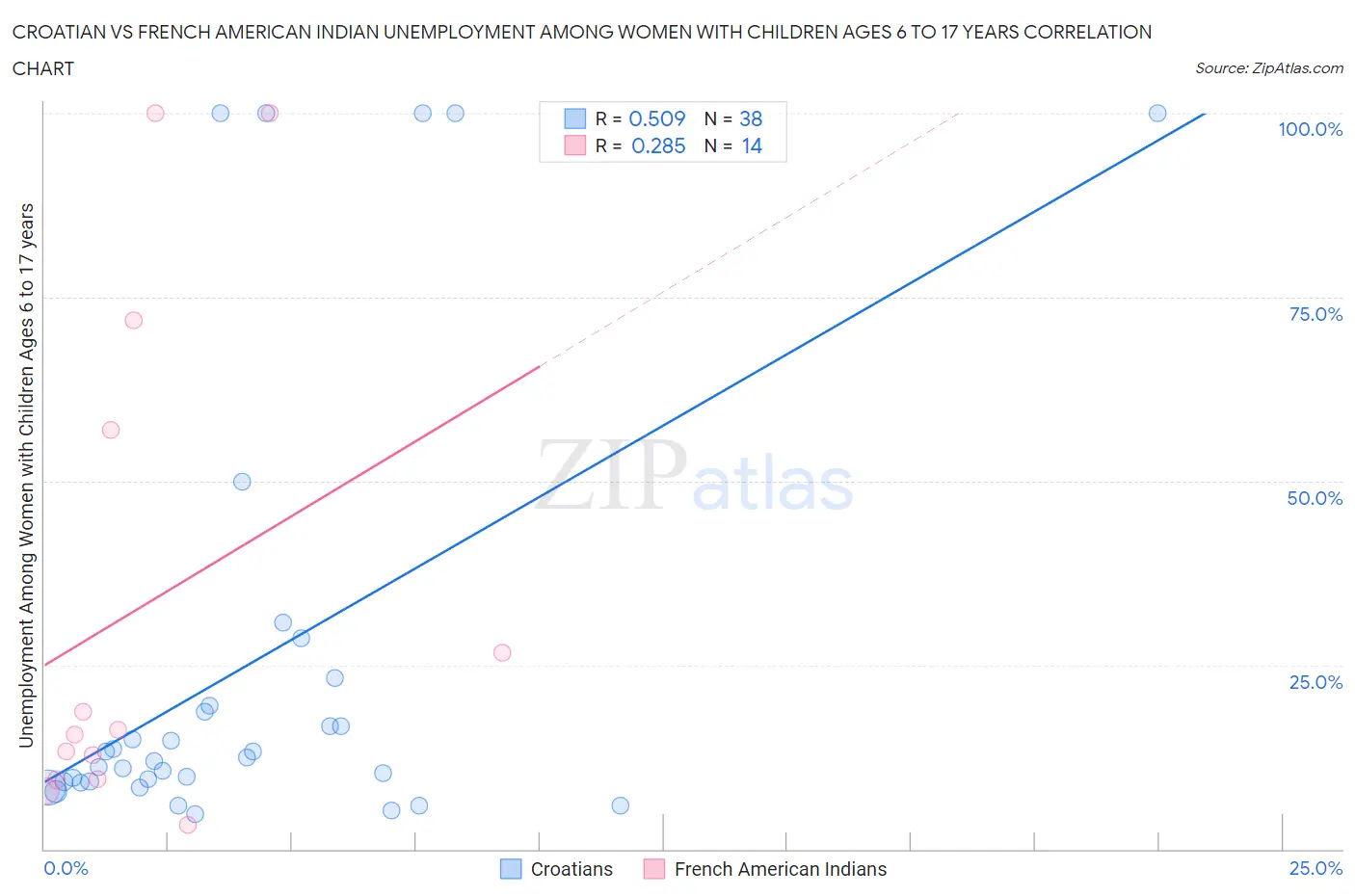 Croatian vs French American Indian Unemployment Among Women with Children Ages 6 to 17 years