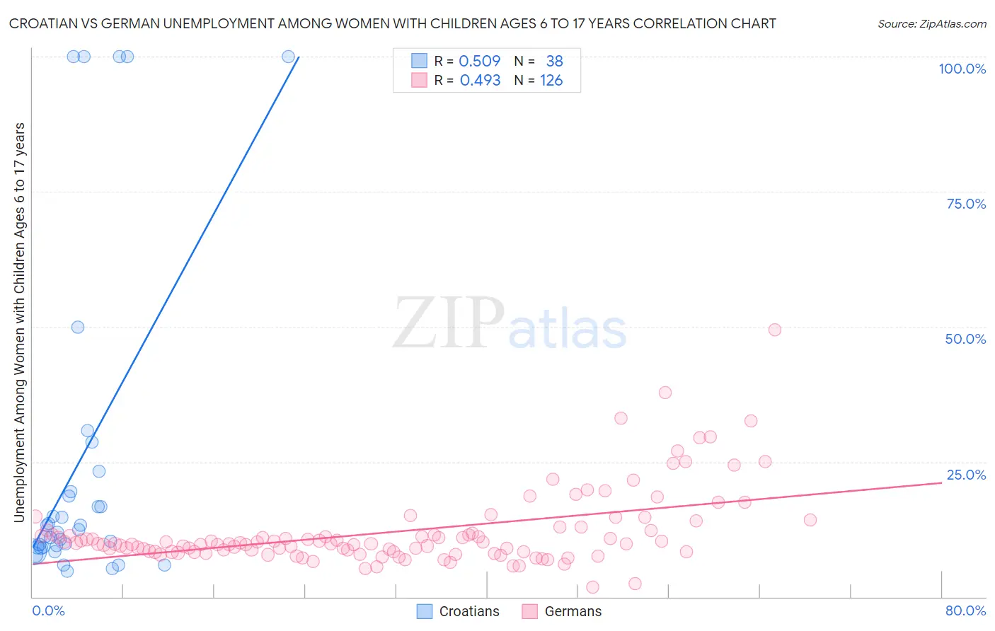 Croatian vs German Unemployment Among Women with Children Ages 6 to 17 years