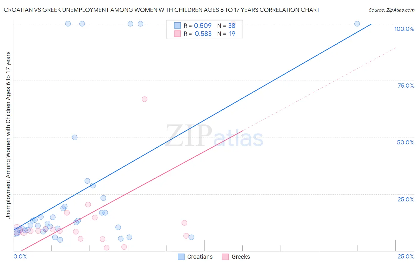Croatian vs Greek Unemployment Among Women with Children Ages 6 to 17 years