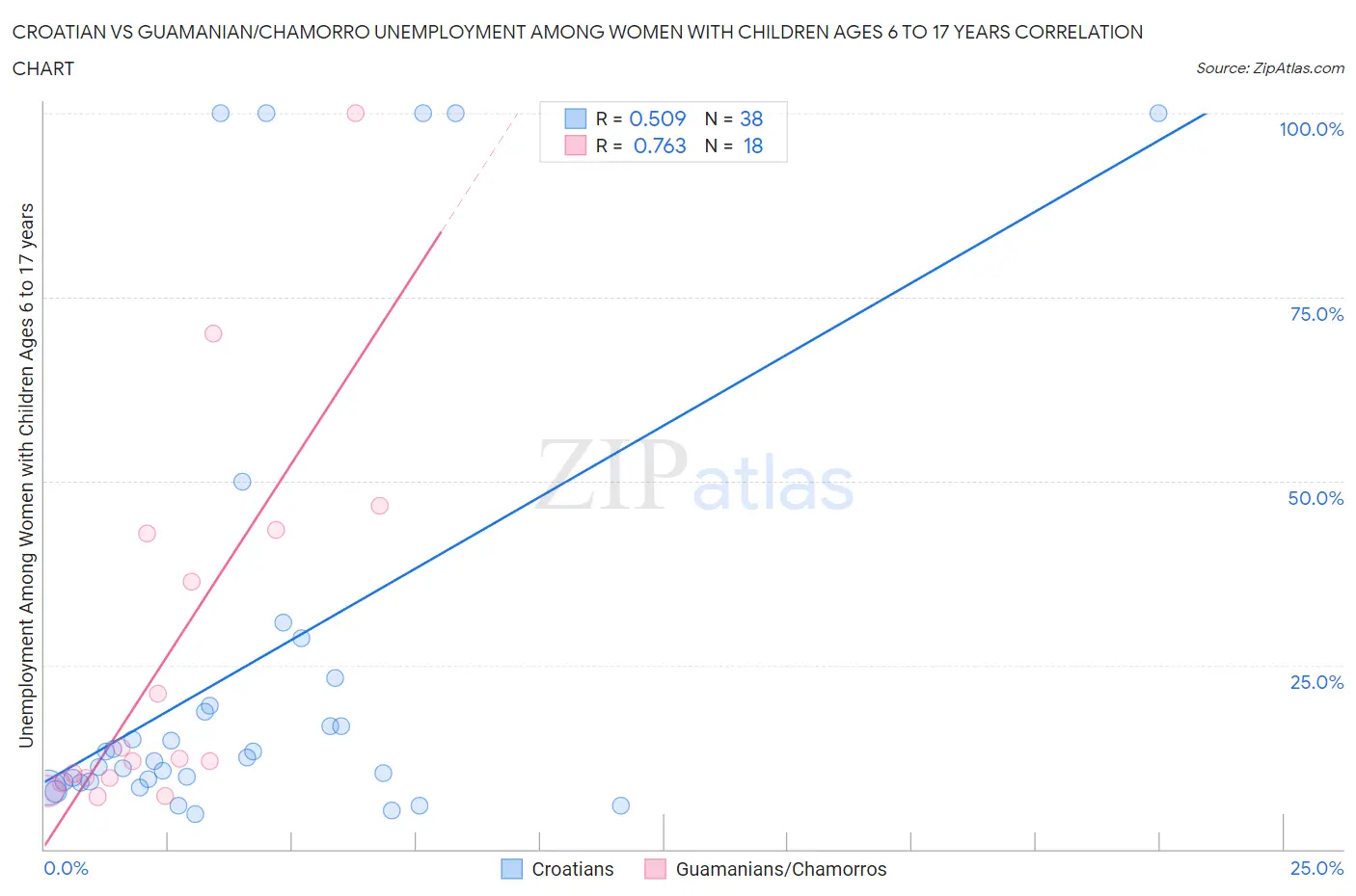 Croatian vs Guamanian/Chamorro Unemployment Among Women with Children Ages 6 to 17 years