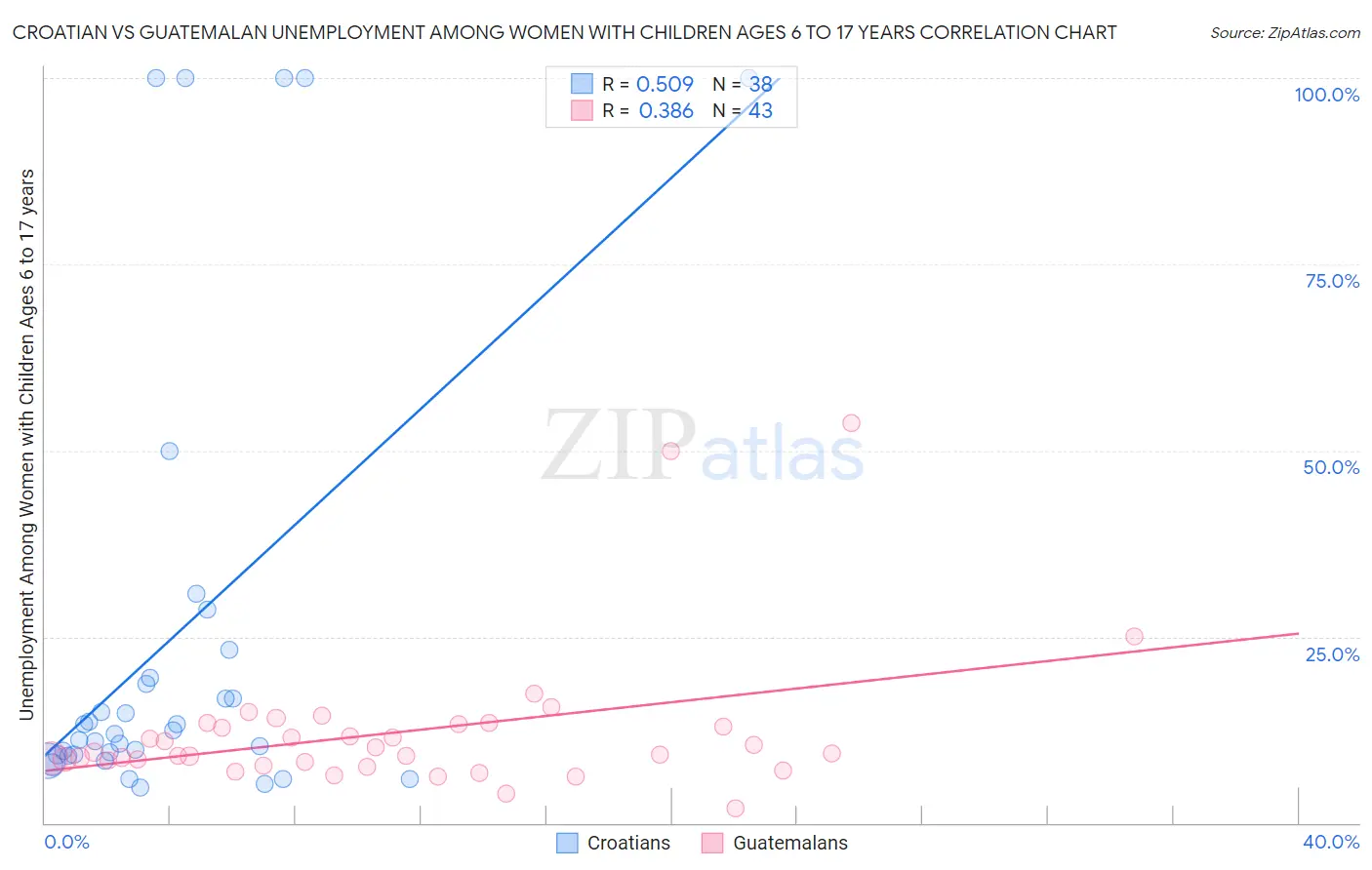 Croatian vs Guatemalan Unemployment Among Women with Children Ages 6 to 17 years