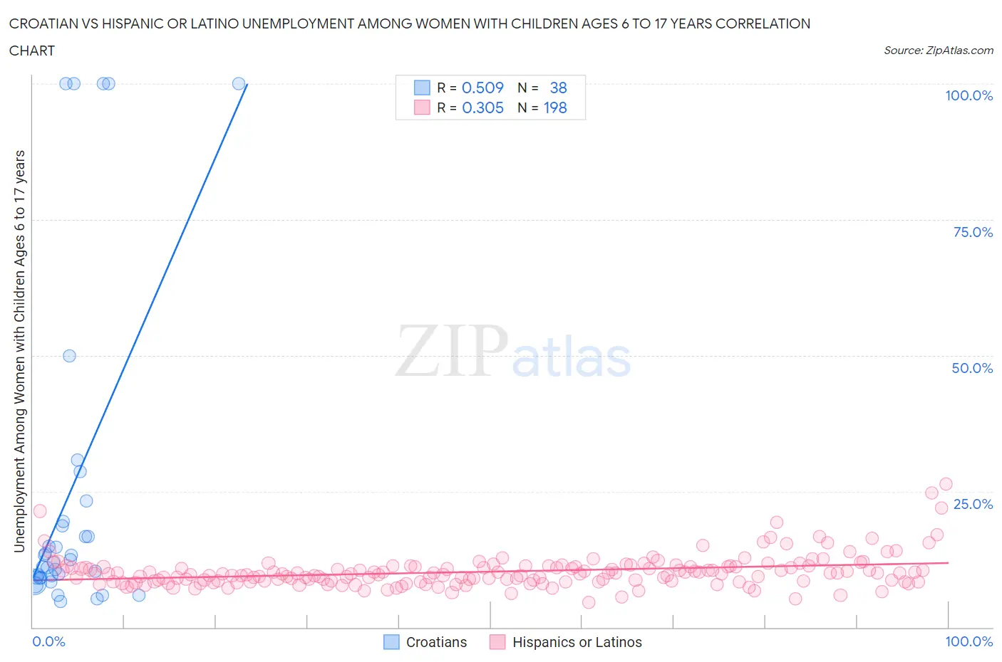 Croatian vs Hispanic or Latino Unemployment Among Women with Children Ages 6 to 17 years