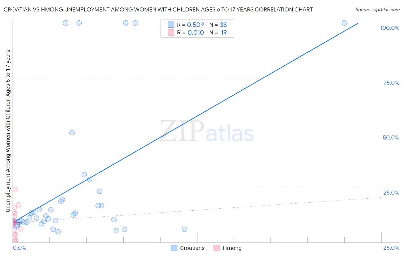 Croatian vs Hmong Unemployment Among Women with Children Ages 6 to 17 years