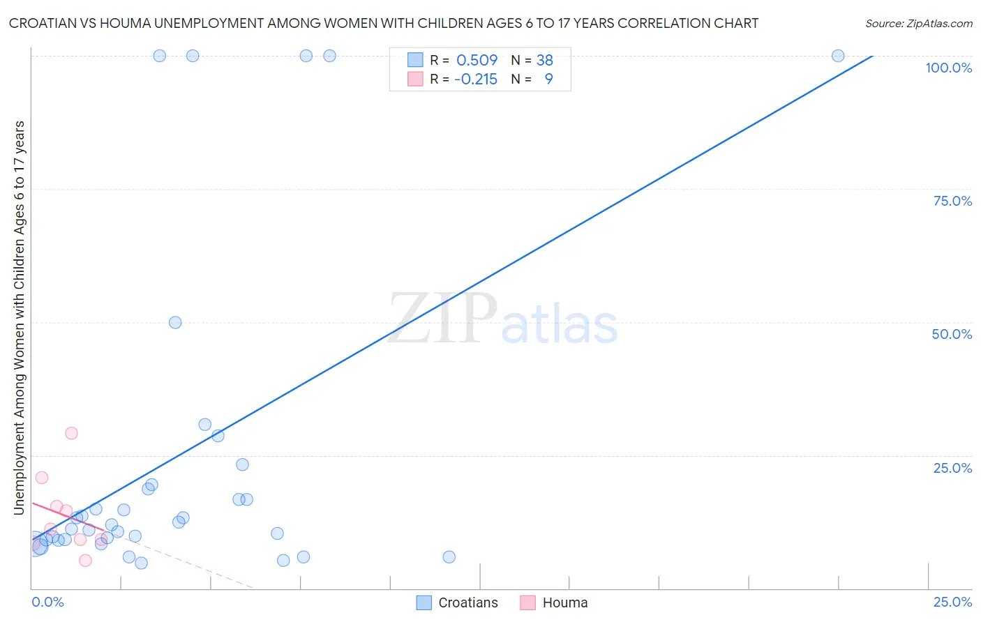 Croatian vs Houma Unemployment Among Women with Children Ages 6 to 17 years