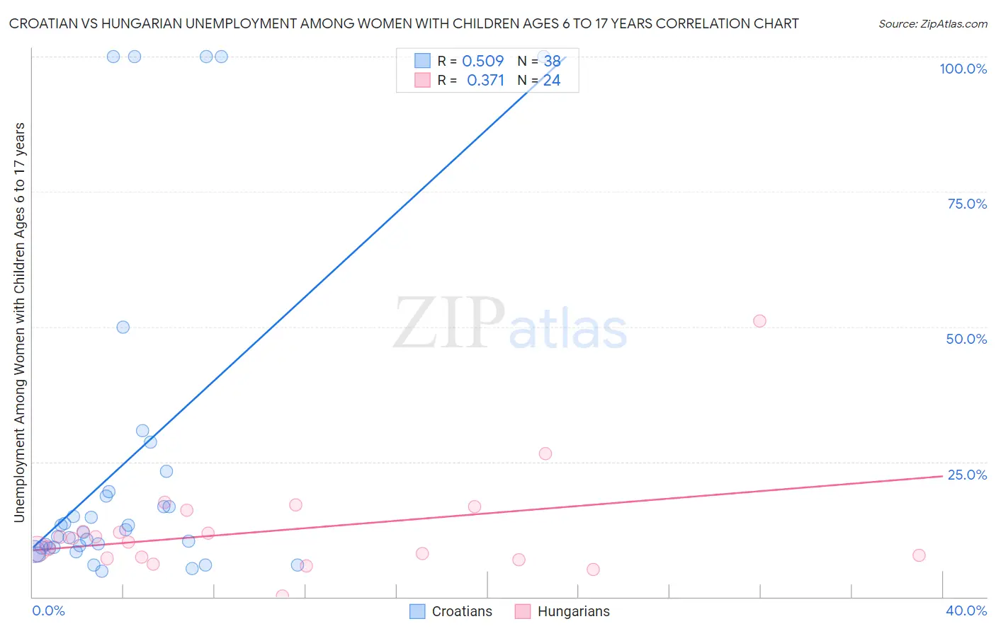 Croatian vs Hungarian Unemployment Among Women with Children Ages 6 to 17 years