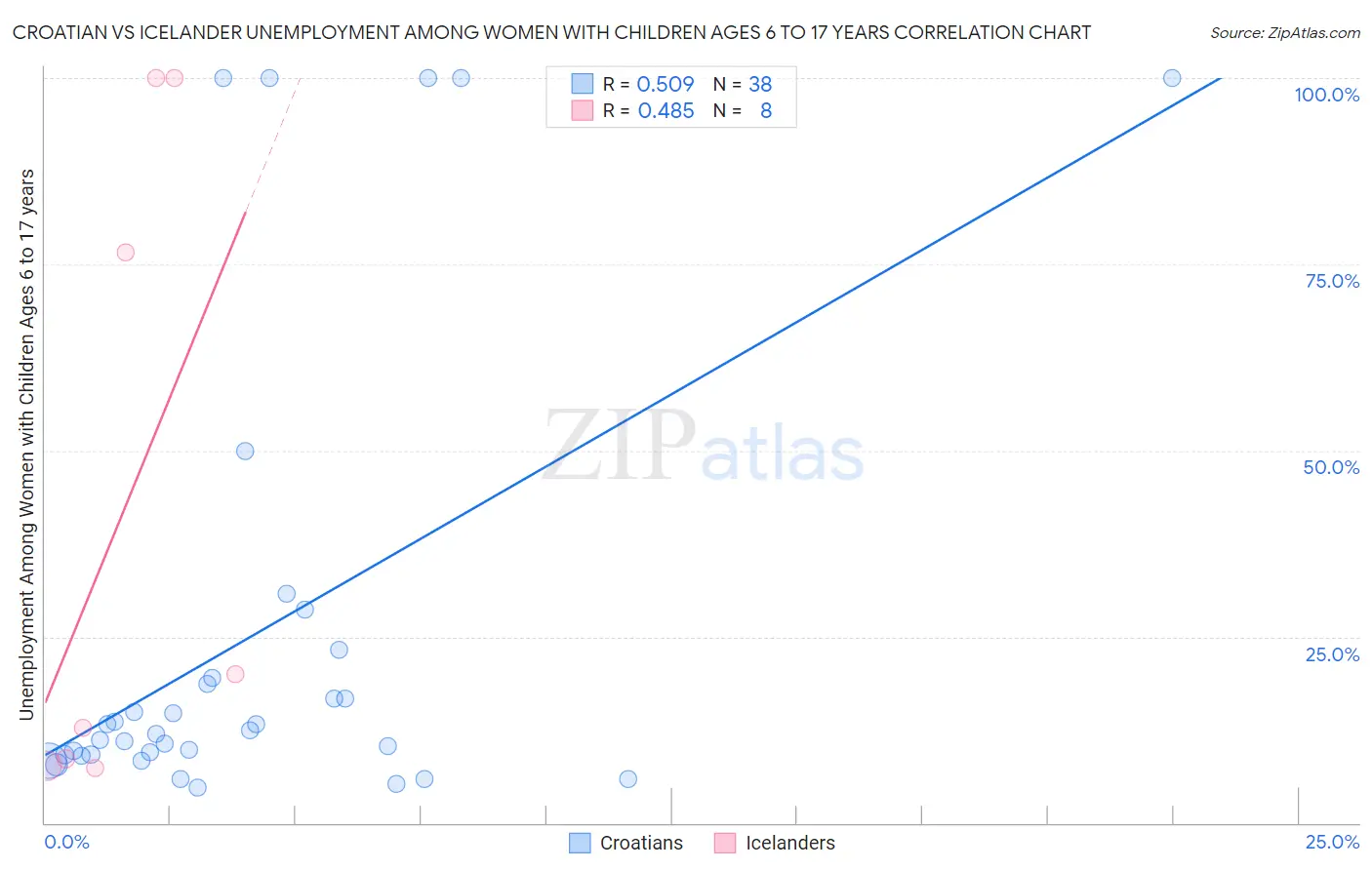 Croatian vs Icelander Unemployment Among Women with Children Ages 6 to 17 years