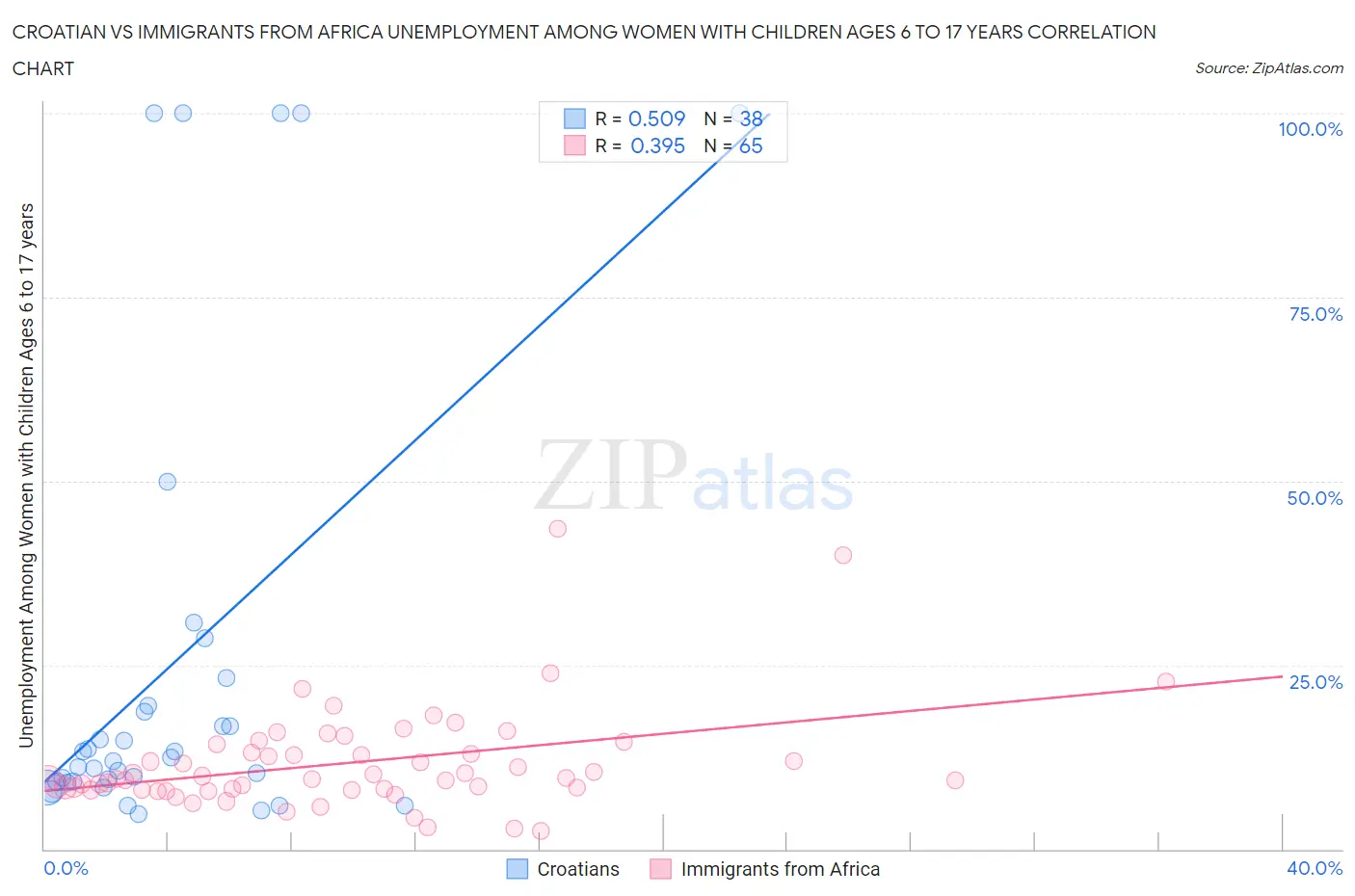 Croatian vs Immigrants from Africa Unemployment Among Women with Children Ages 6 to 17 years