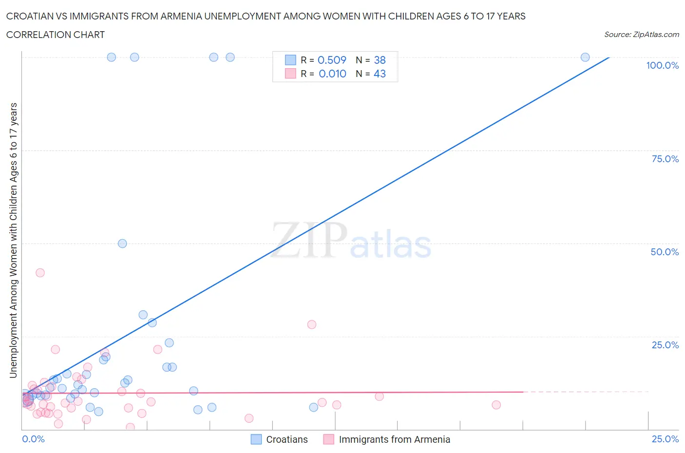 Croatian vs Immigrants from Armenia Unemployment Among Women with Children Ages 6 to 17 years