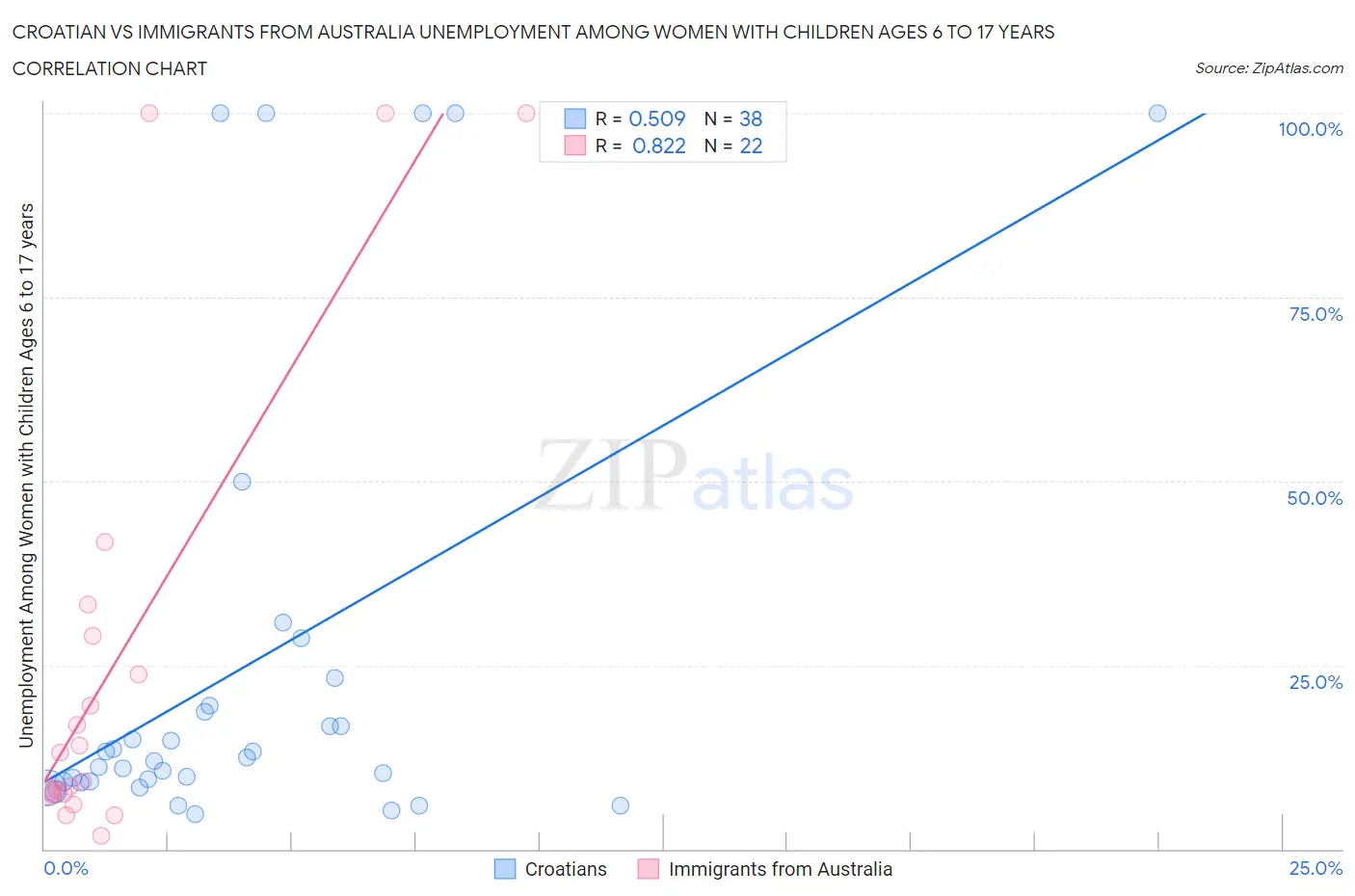 Croatian vs Immigrants from Australia Unemployment Among Women with Children Ages 6 to 17 years