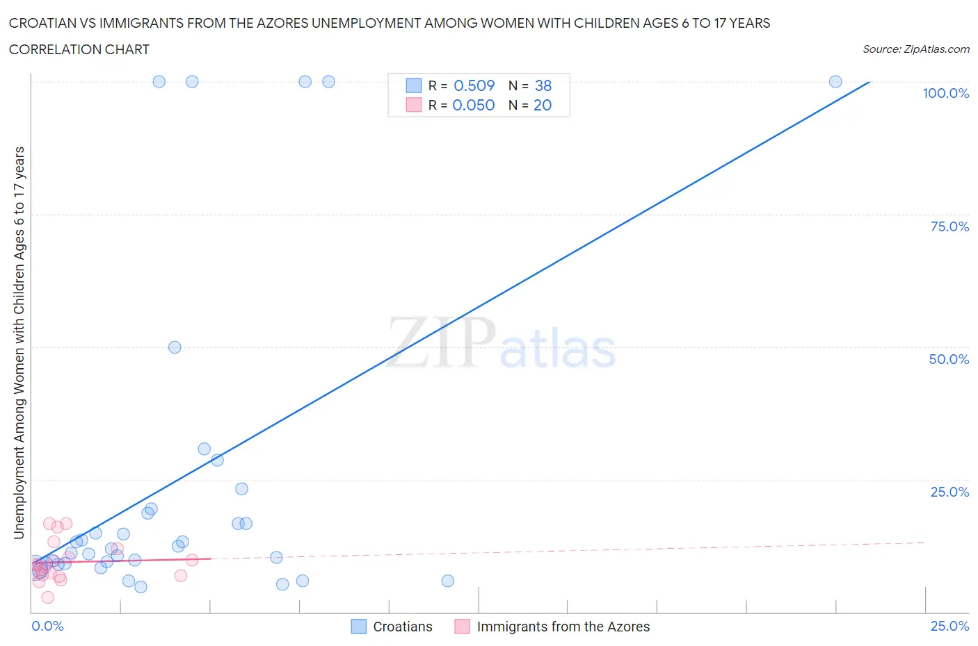 Croatian vs Immigrants from the Azores Unemployment Among Women with Children Ages 6 to 17 years