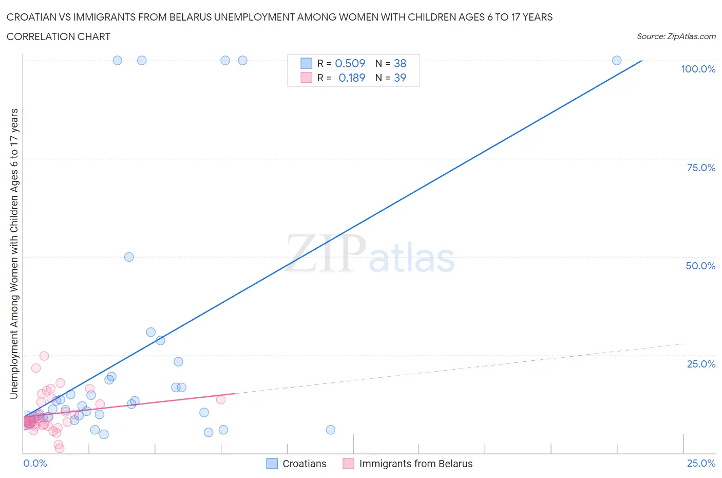 Croatian vs Immigrants from Belarus Unemployment Among Women with Children Ages 6 to 17 years