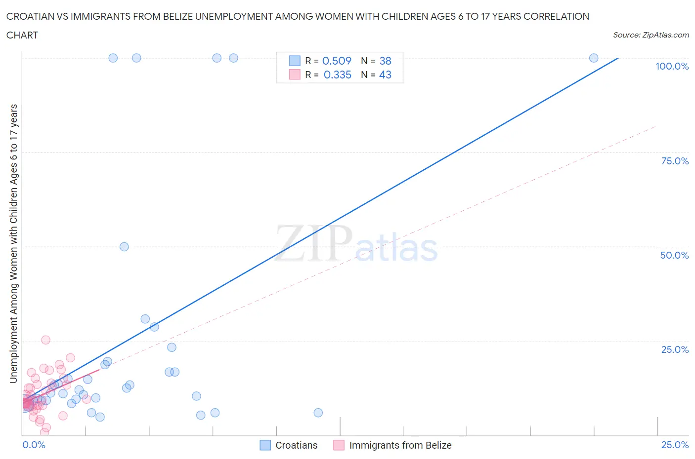 Croatian vs Immigrants from Belize Unemployment Among Women with Children Ages 6 to 17 years