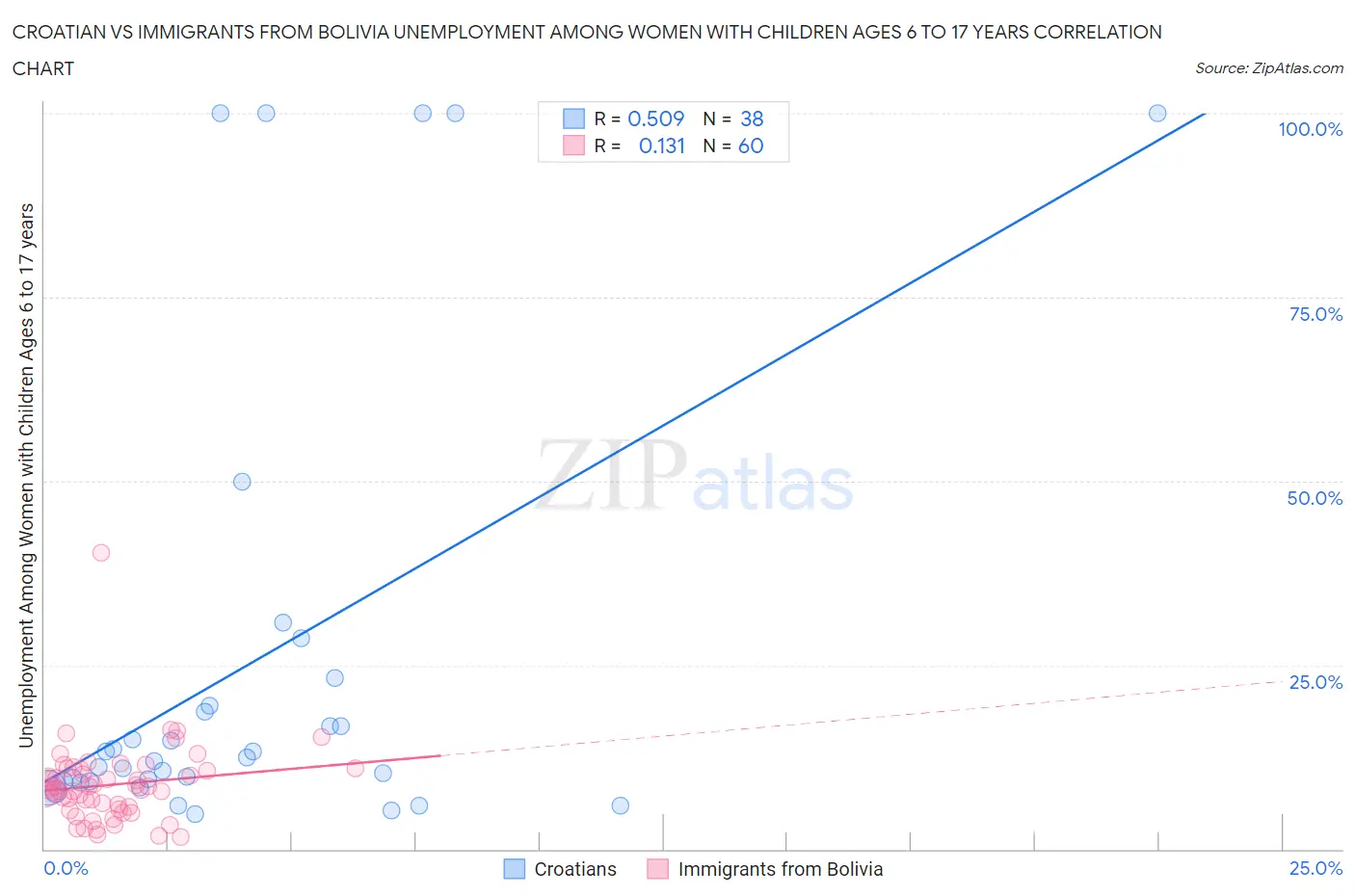 Croatian vs Immigrants from Bolivia Unemployment Among Women with Children Ages 6 to 17 years