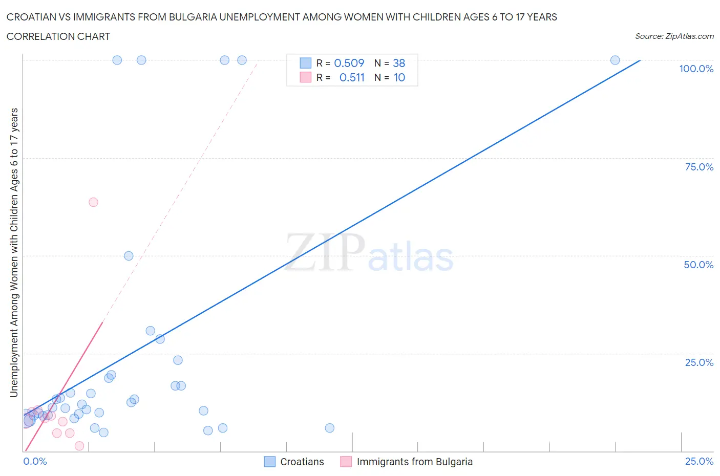 Croatian vs Immigrants from Bulgaria Unemployment Among Women with Children Ages 6 to 17 years