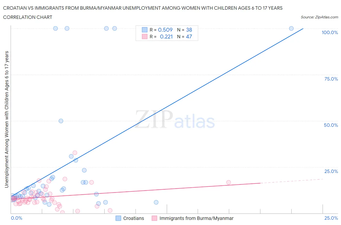 Croatian vs Immigrants from Burma/Myanmar Unemployment Among Women with Children Ages 6 to 17 years