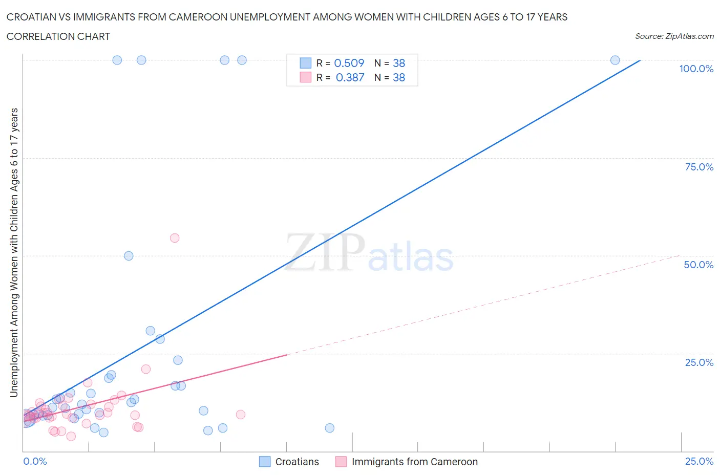 Croatian vs Immigrants from Cameroon Unemployment Among Women with Children Ages 6 to 17 years