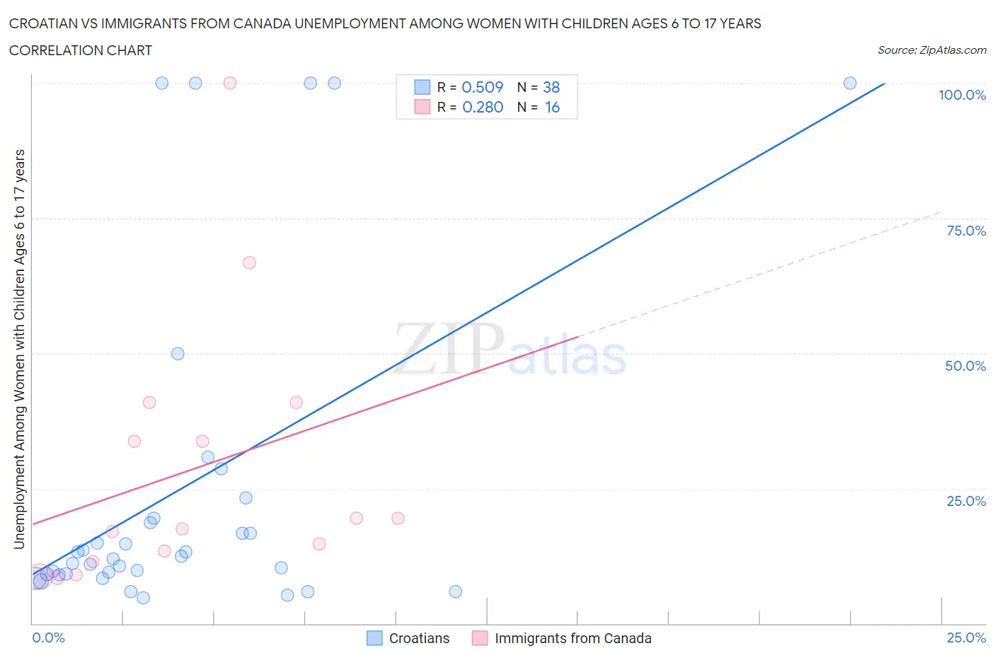 Croatian vs Immigrants from Canada Unemployment Among Women with Children Ages 6 to 17 years
